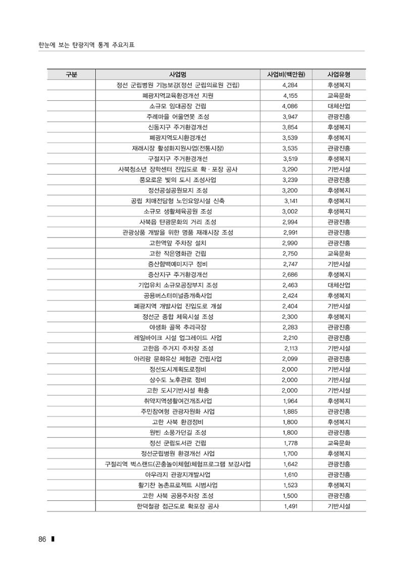 한눈에 보는 탄광지역 통계 주요지표 112페이지