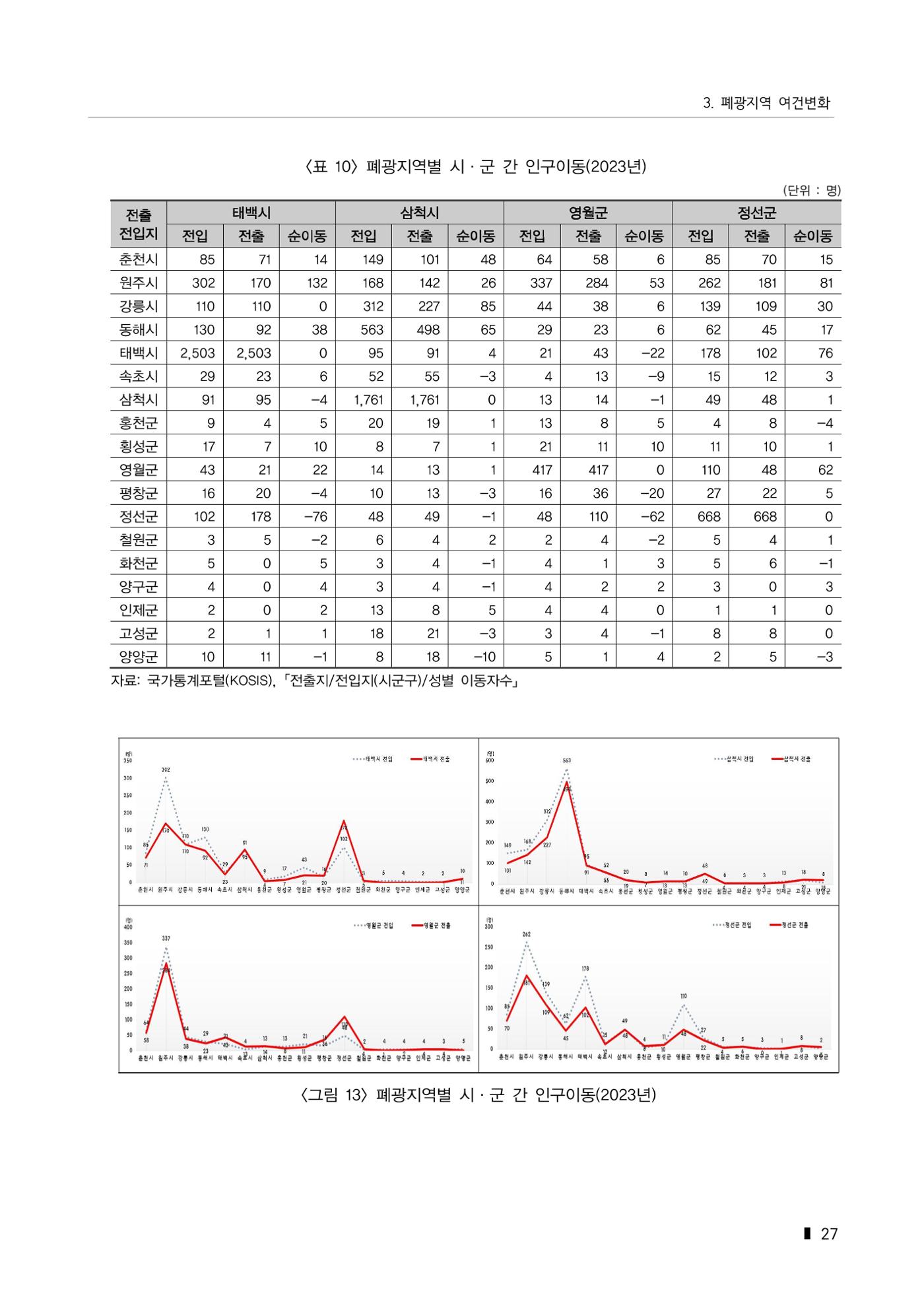 한눈에 보는 탄광지역 통계 주요지표 53페이지