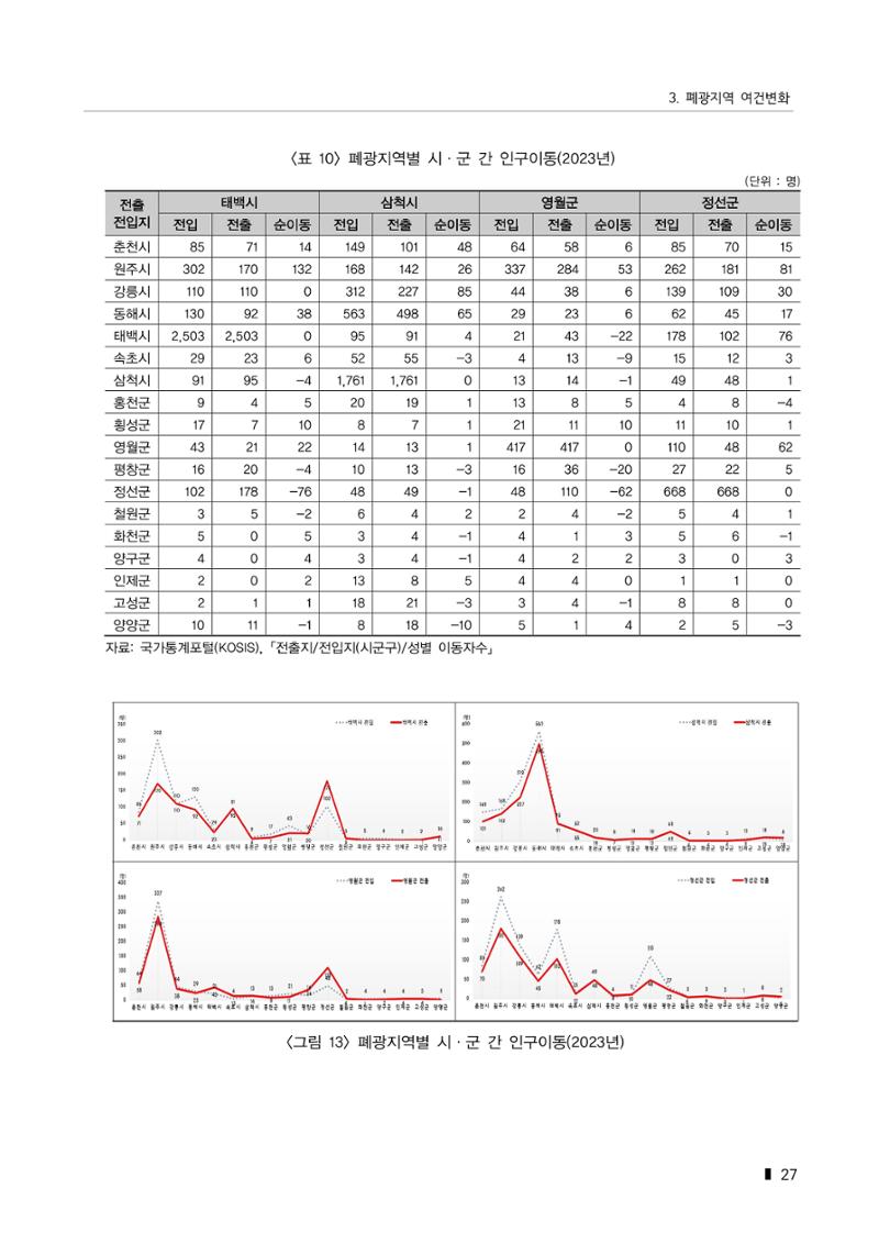 한눈에 보는 탄광지역 통계 주요지표 53페이지