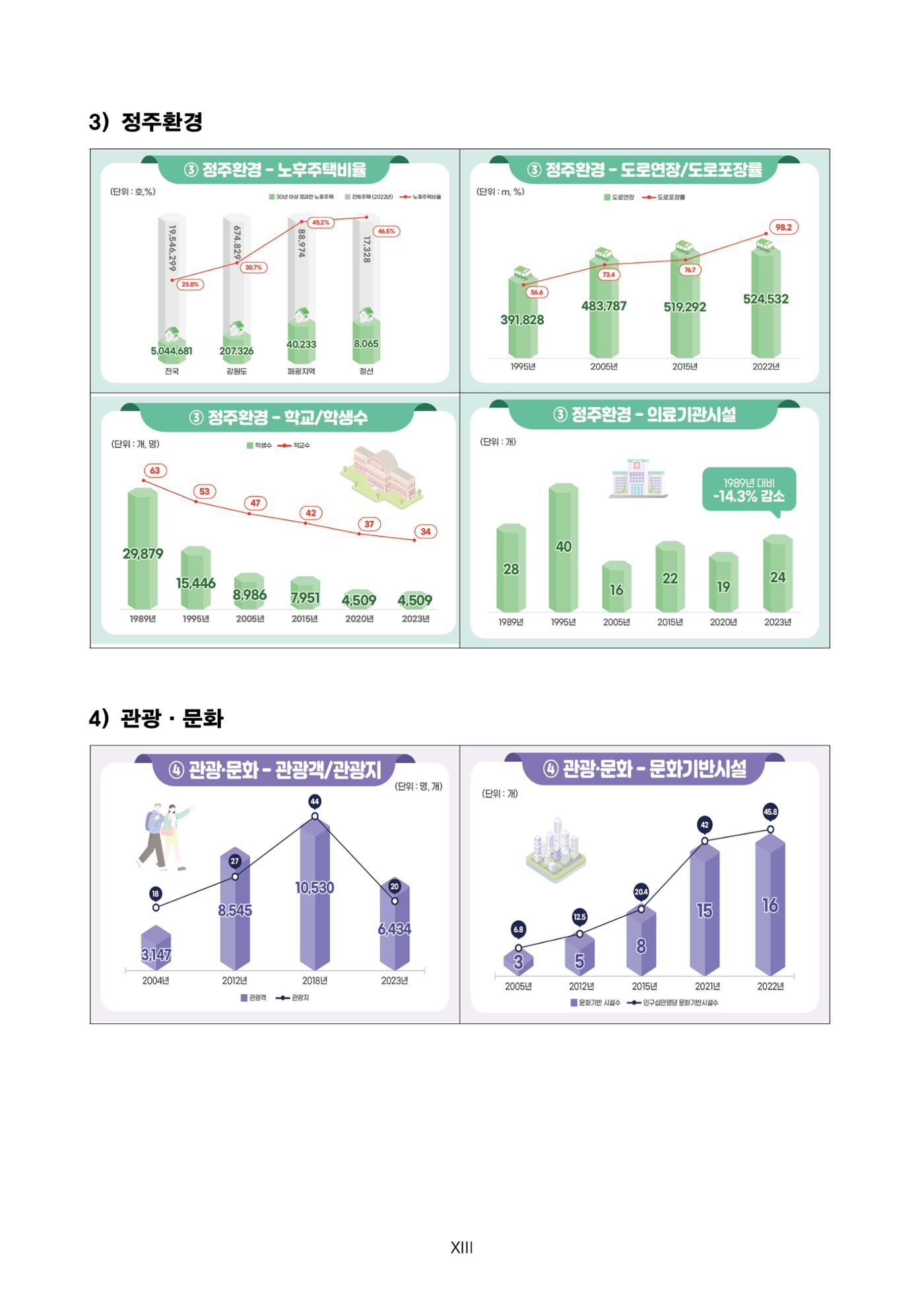 한눈에 보는 탄광지역 통계 주요지표 23페이지