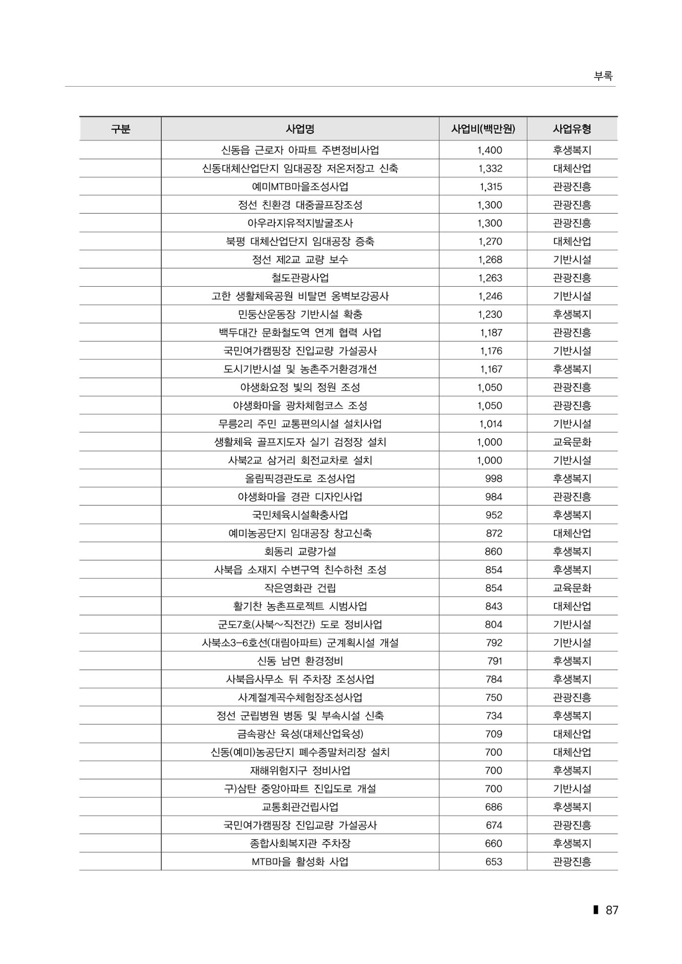 한눈에 보는 탄광지역 통계 주요지표 113페이지