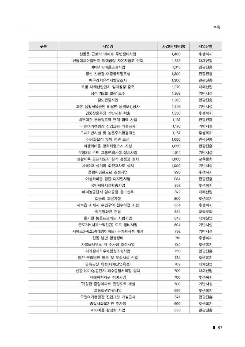 한눈에 보는 탄광지역 통계 주요지표 113페이지