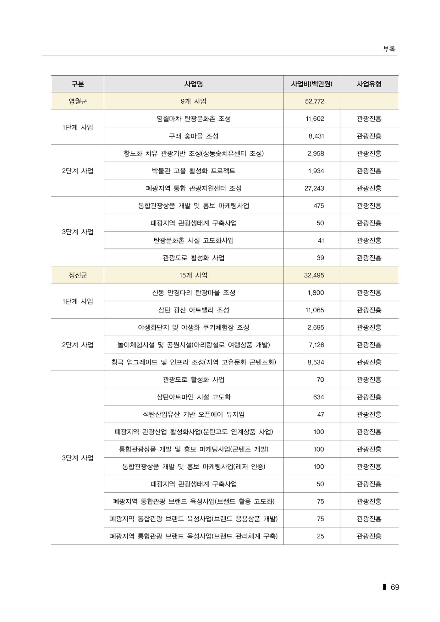 한눈에 보는 탄광지역 통계 주요지표 95페이지