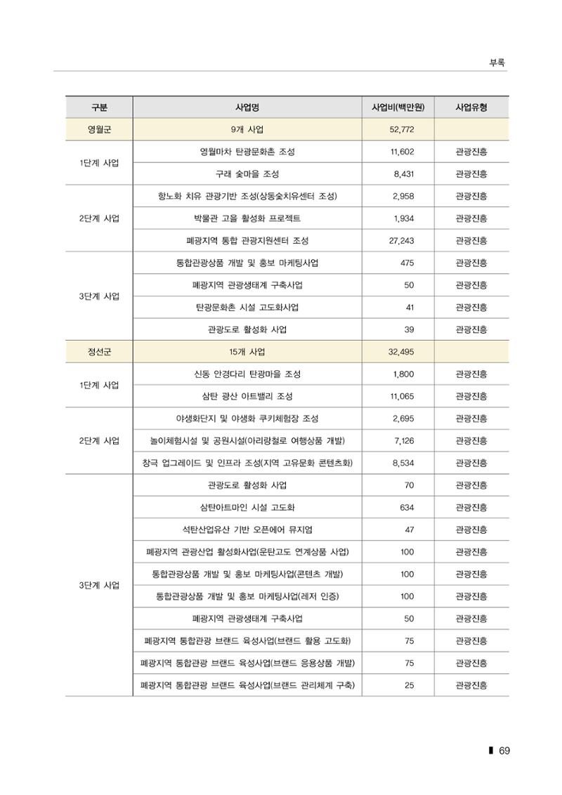 한눈에 보는 탄광지역 통계 주요지표 95페이지