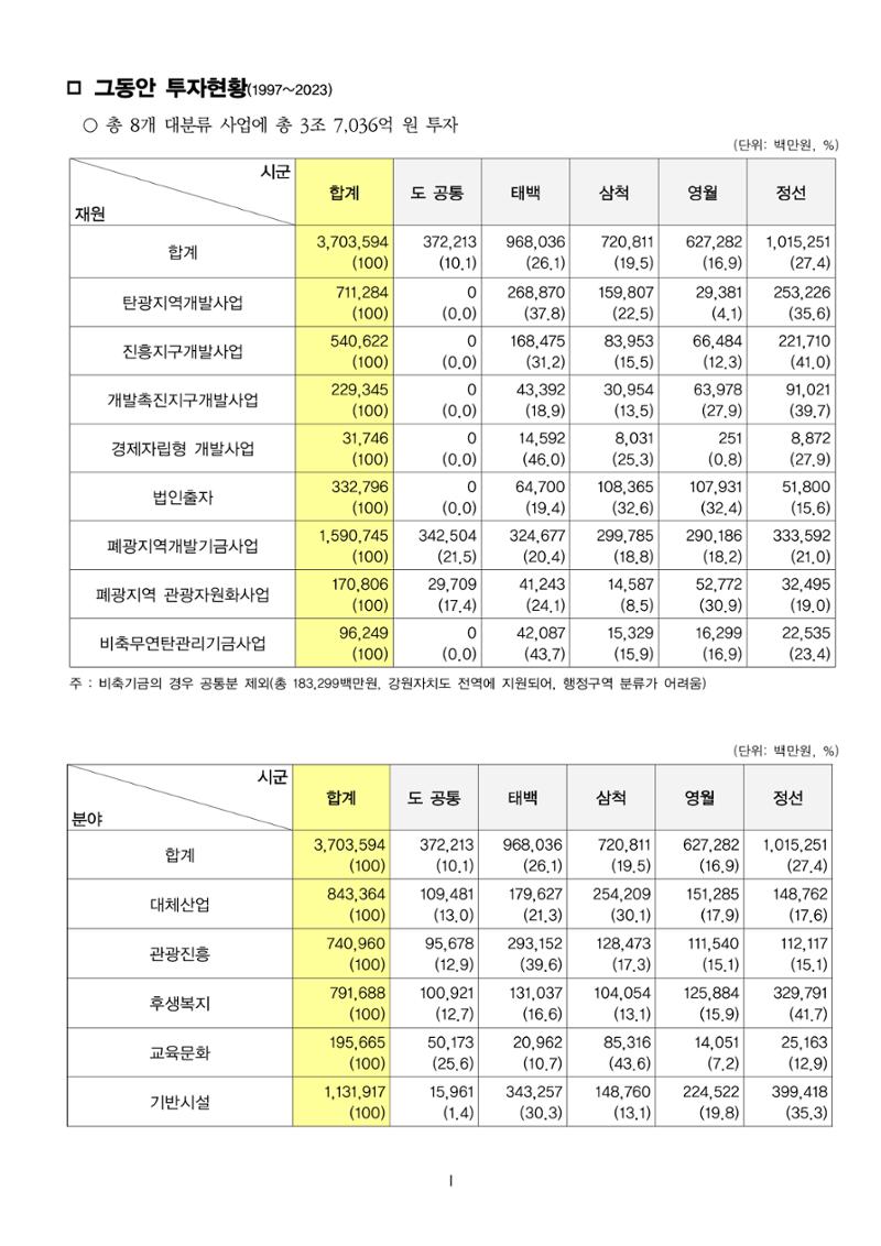 한눈에 보는 탄광지역 통계 주요지표 11페이지