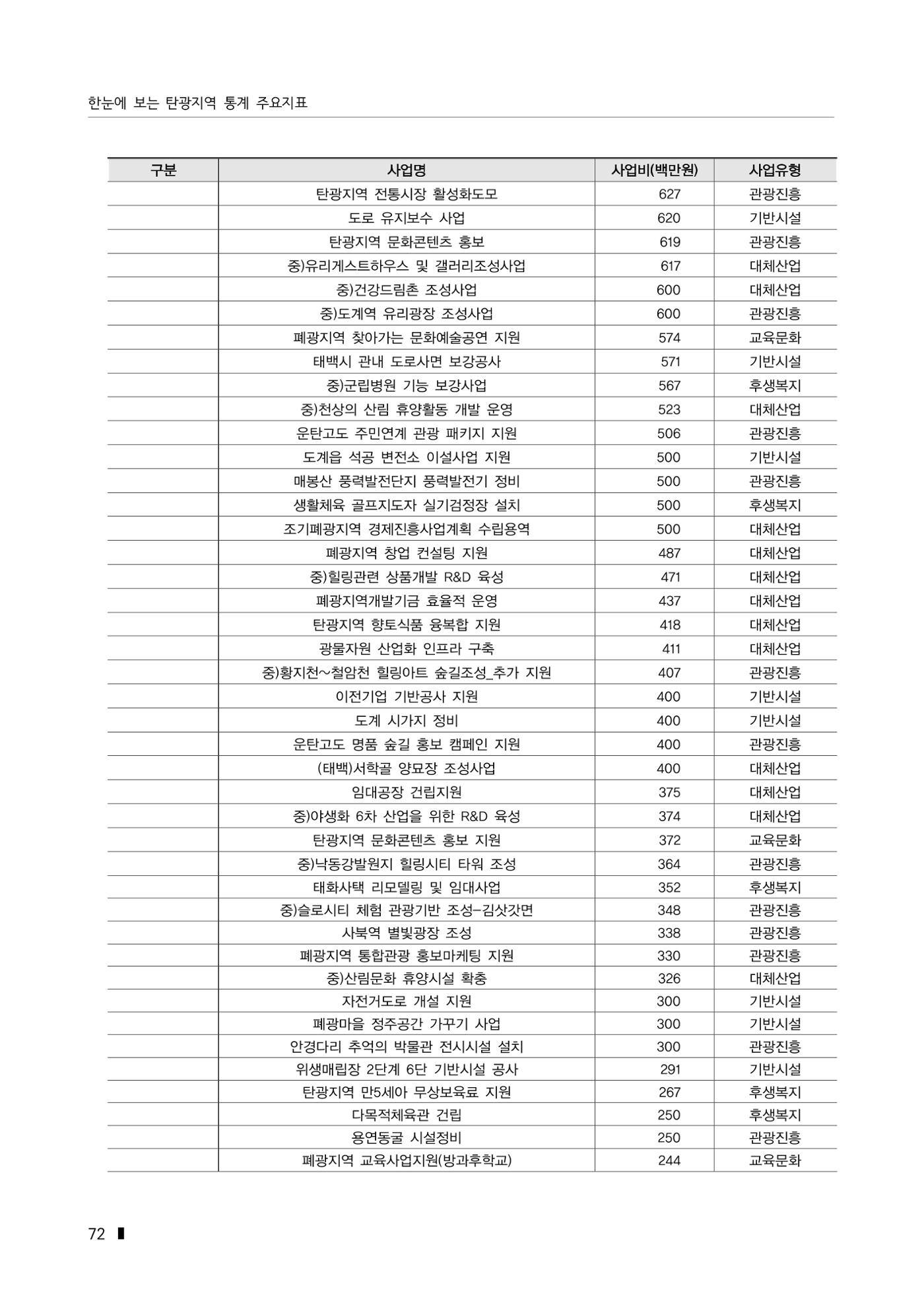 한눈에 보는 탄광지역 통계 주요지표 98페이지
