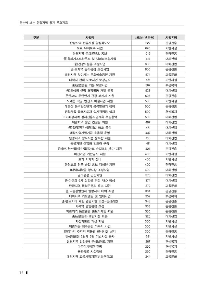 한눈에 보는 탄광지역 통계 주요지표 98페이지