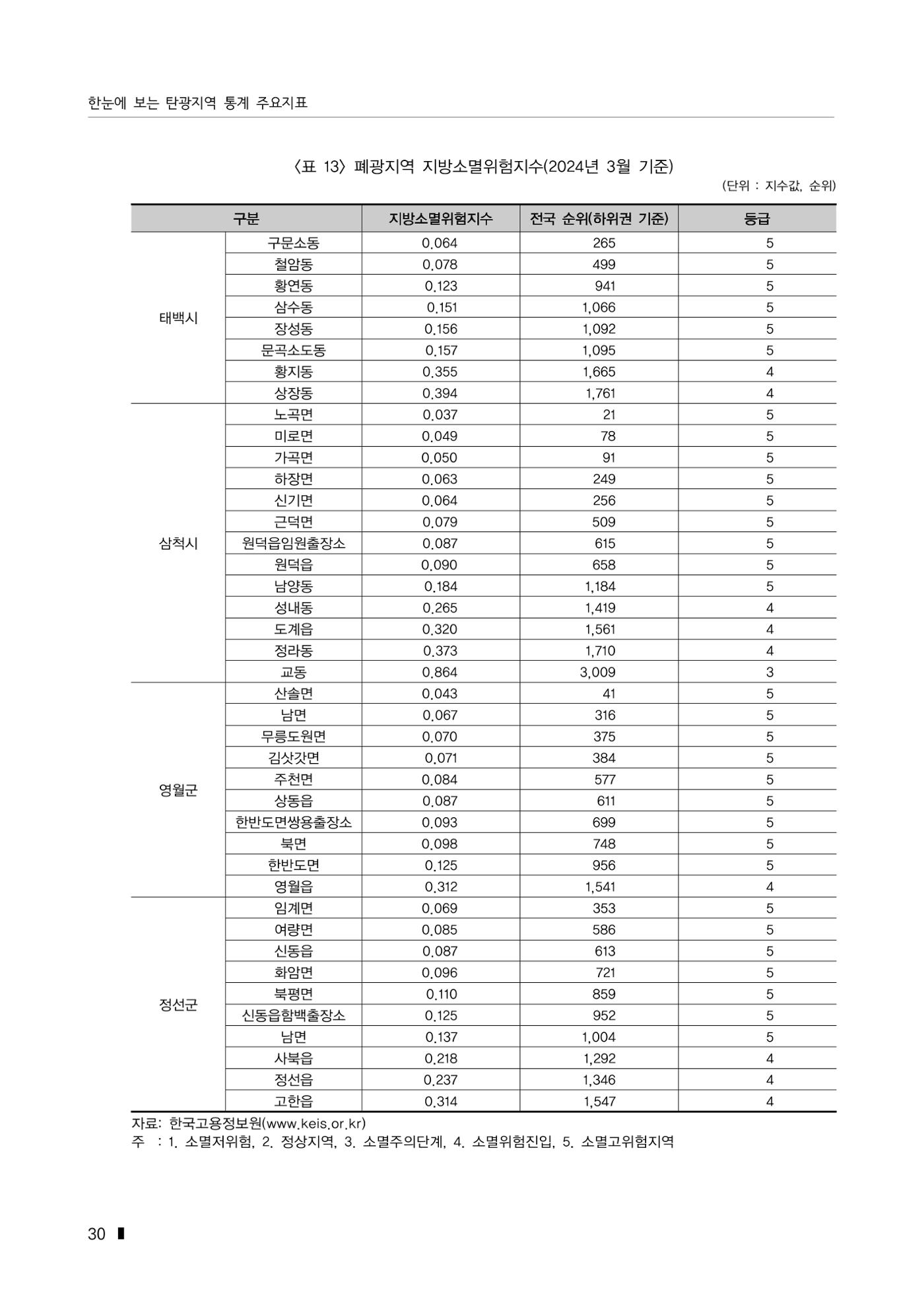 한눈에 보는 탄광지역 통계 주요지표 56페이지