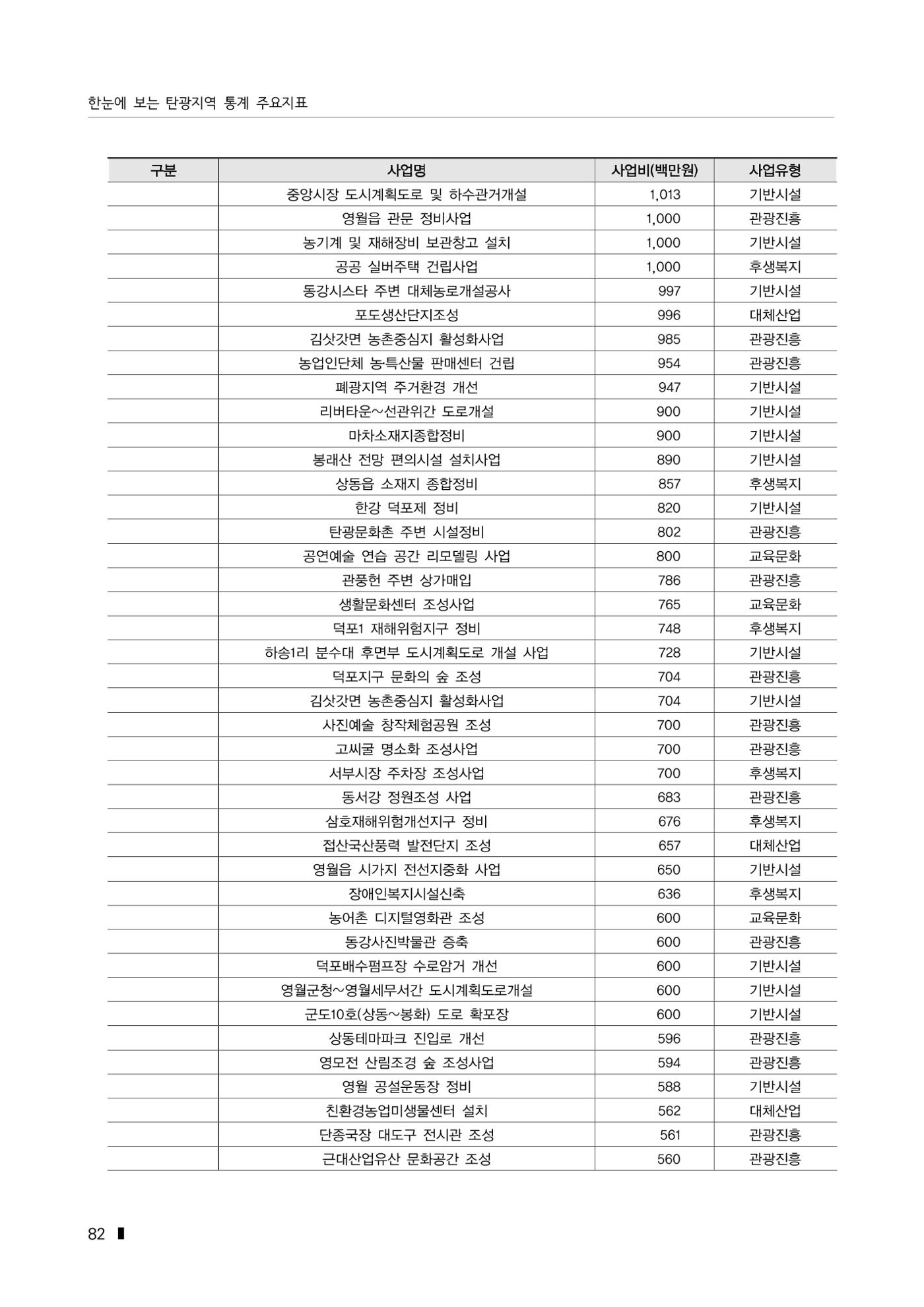 한눈에 보는 탄광지역 통계 주요지표 108페이지