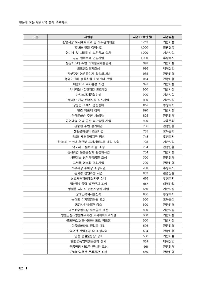 한눈에 보는 탄광지역 통계 주요지표 108페이지