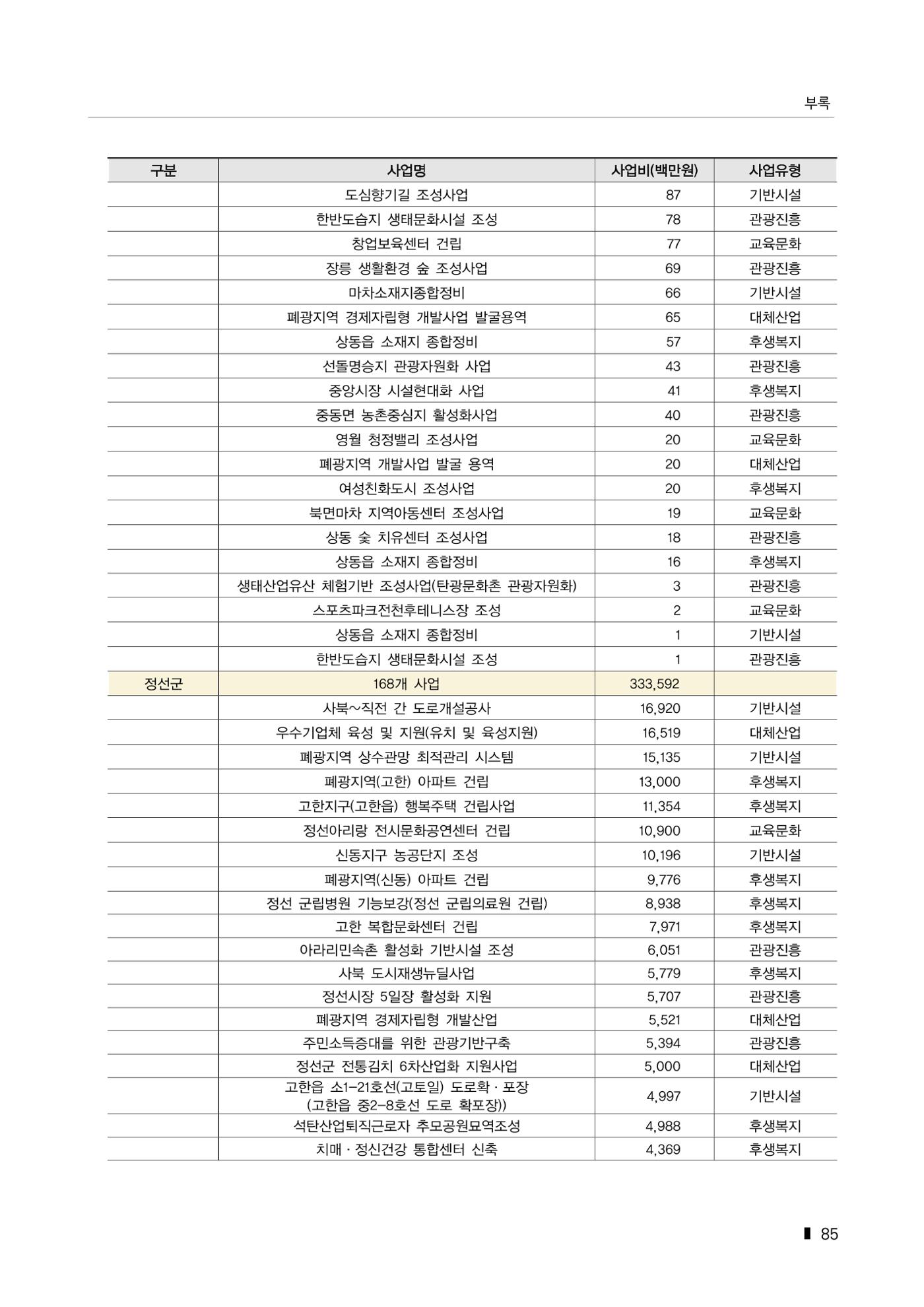 한눈에 보는 탄광지역 통계 주요지표 111페이지