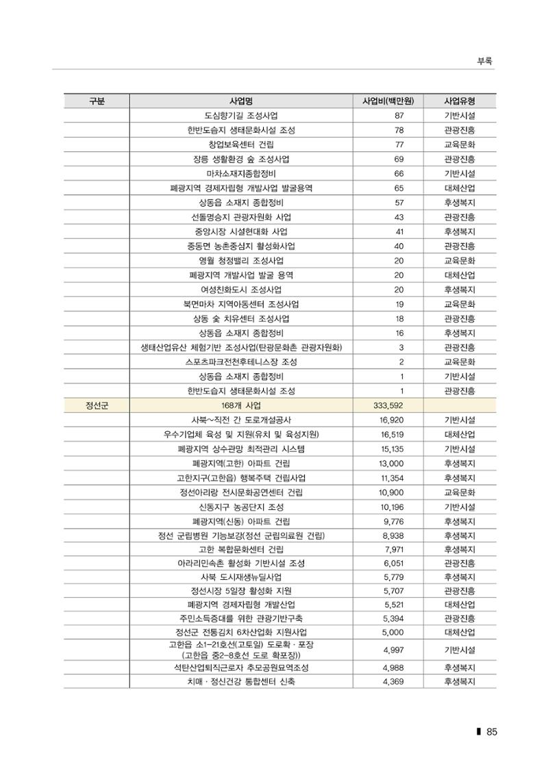 한눈에 보는 탄광지역 통계 주요지표 111페이지