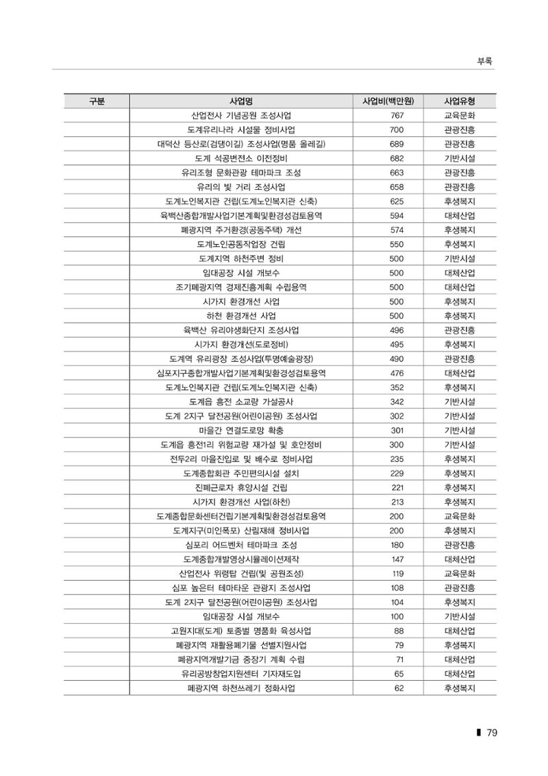 한눈에 보는 탄광지역 통계 주요지표 105페이지