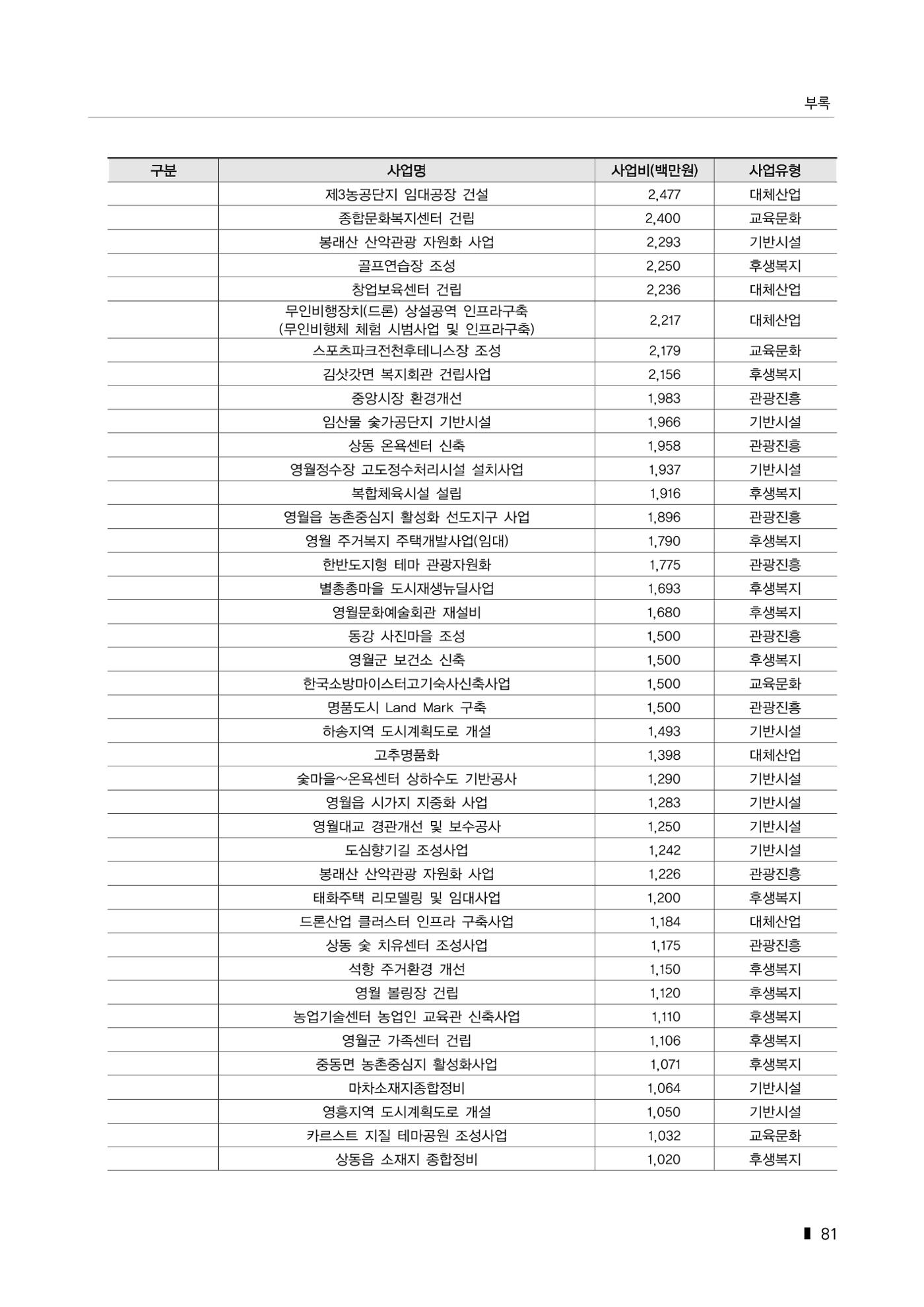 한눈에 보는 탄광지역 통계 주요지표 107페이지