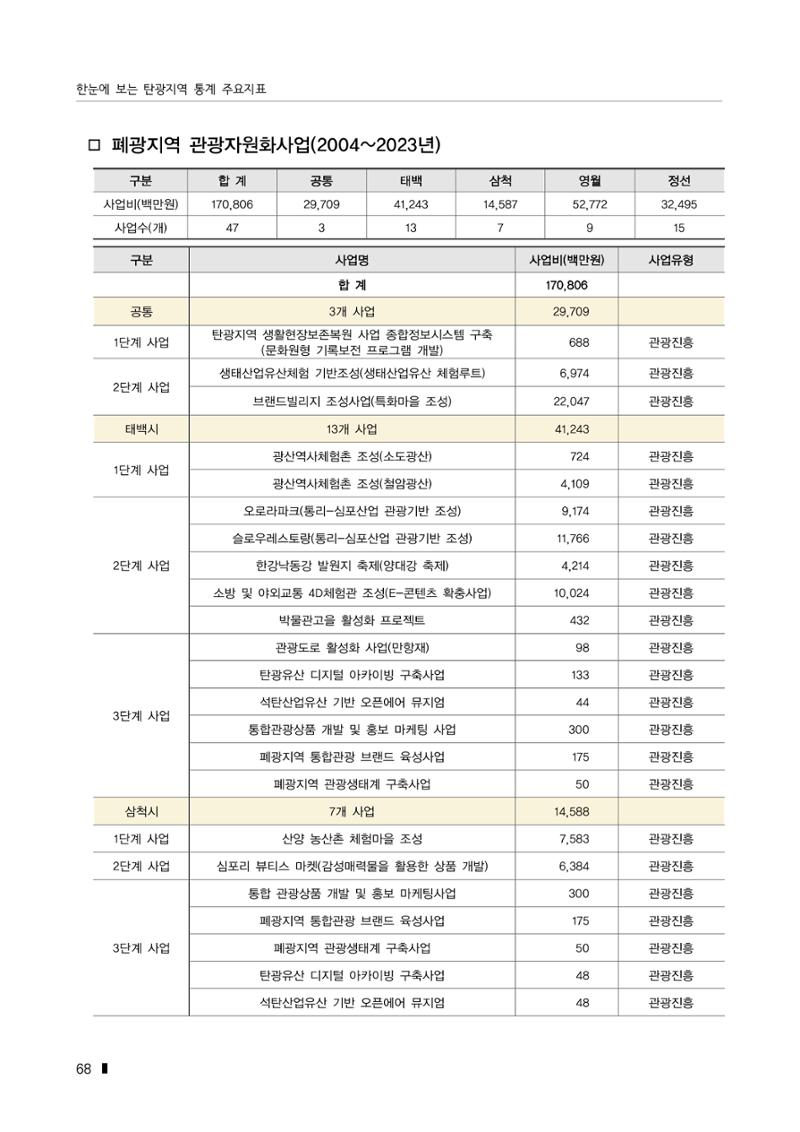 한눈에 보는 탄광지역 통계 주요지표 94페이지