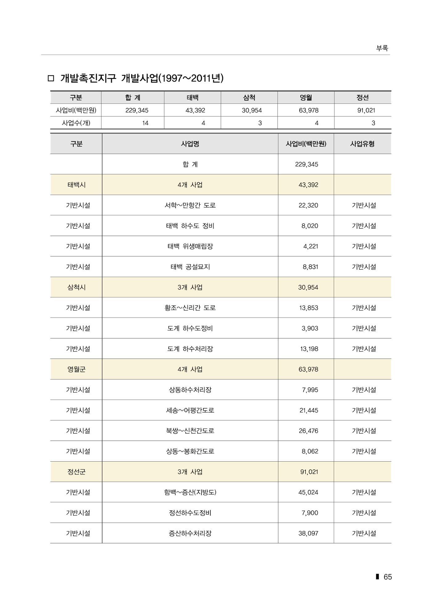 한눈에 보는 탄광지역 통계 주요지표 91페이지