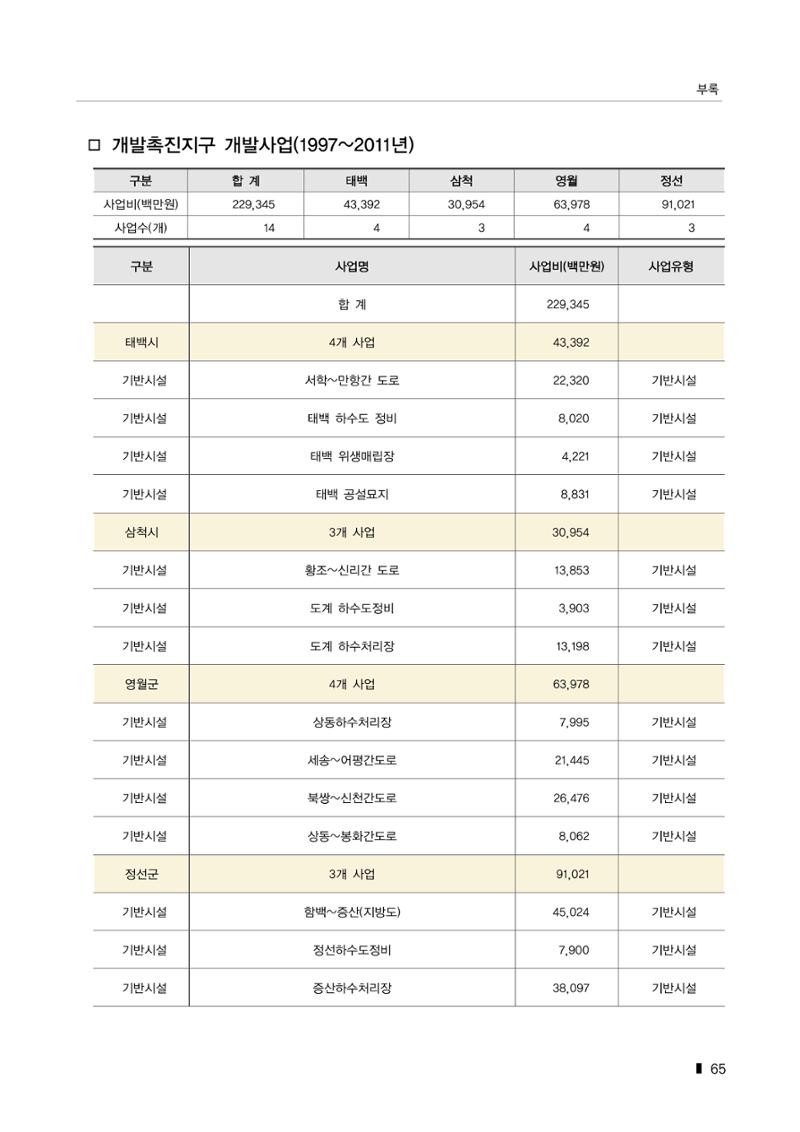 한눈에 보는 탄광지역 통계 주요지표 91페이지