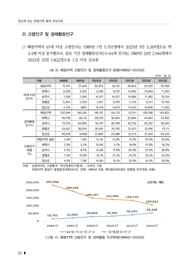 한눈에 보는 탄광지역 통계 주요지표 48페이지
