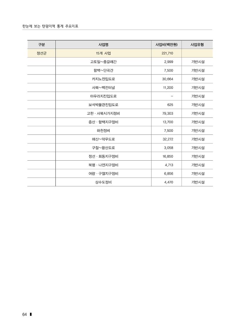 한눈에 보는 탄광지역 통계 주요지표 90페이지