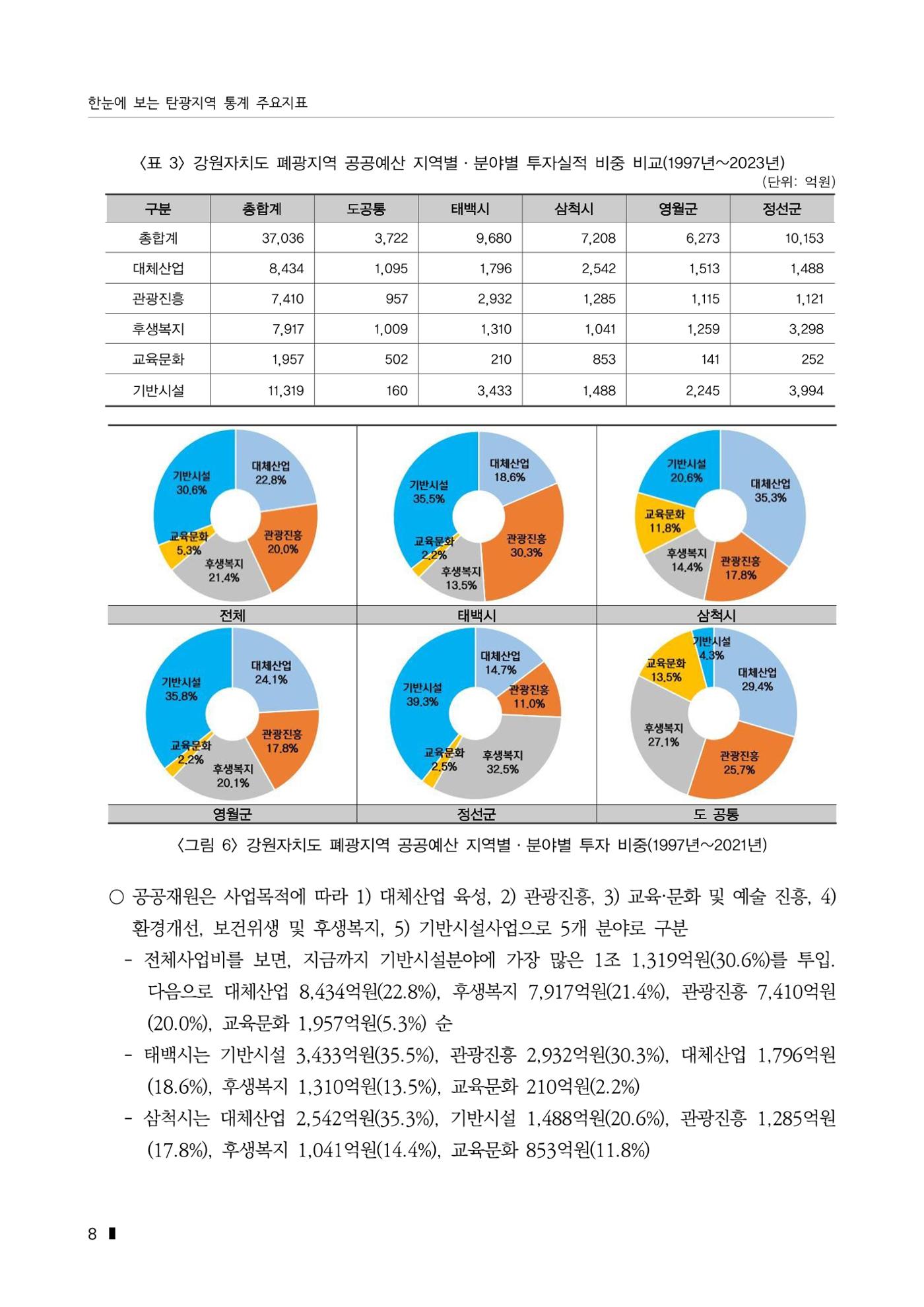 한눈에 보는 탄광지역 통계 주요지표 34페이지