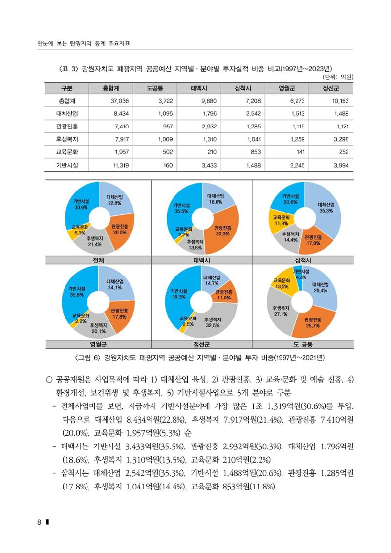한눈에 보는 탄광지역 통계 주요지표 34페이지