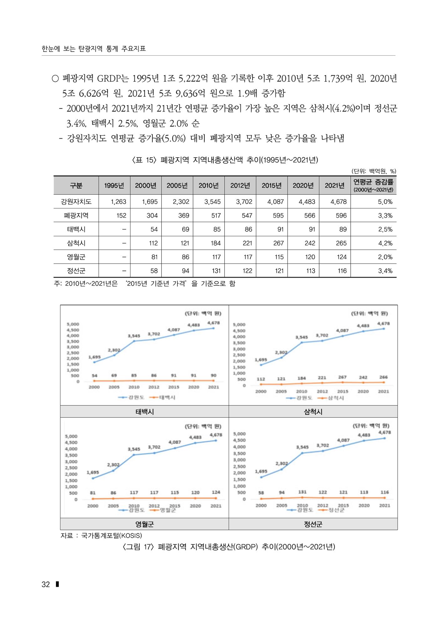 한눈에 보는 탄광지역 통계 주요지표 58페이지