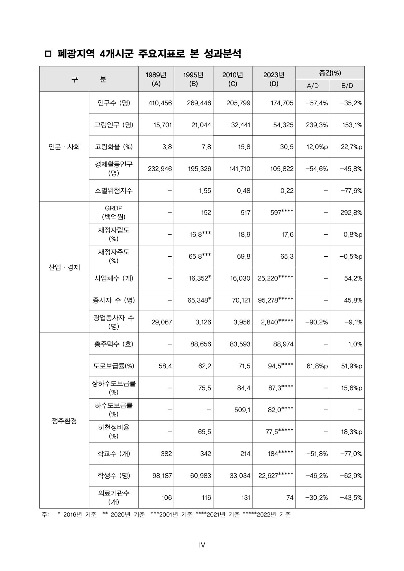 한눈에 보는 탄광지역 통계 주요지표 14페이지