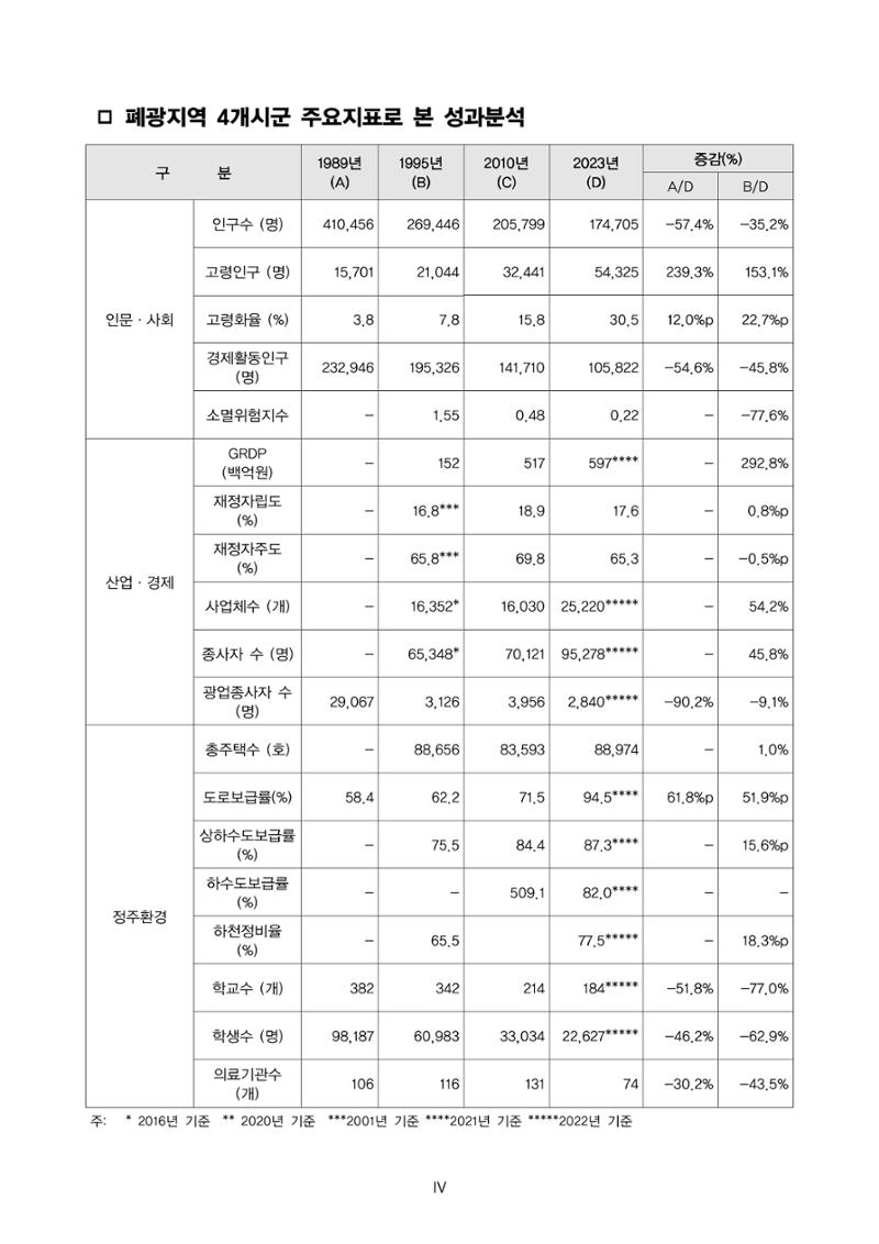 한눈에 보는 탄광지역 통계 주요지표 14페이지