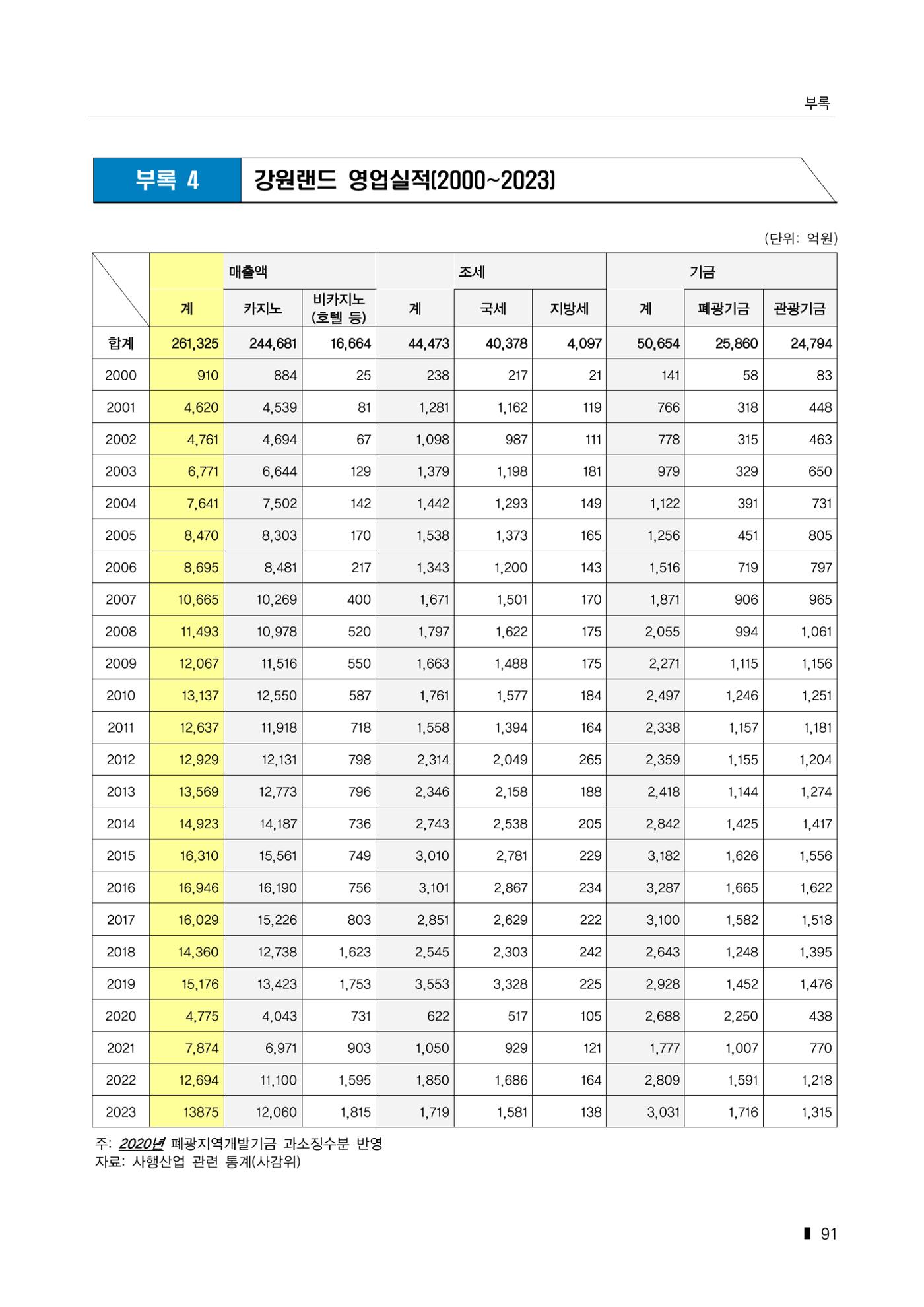 한눈에 보는 탄광지역 통계 주요지표 117페이지