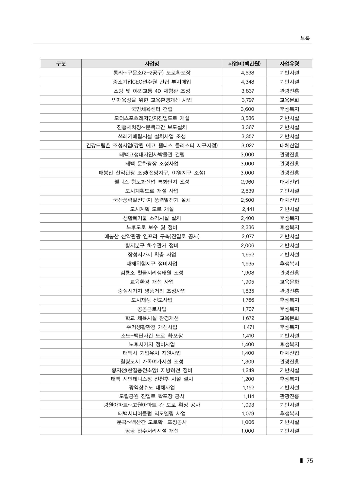 한눈에 보는 탄광지역 통계 주요지표 101페이지