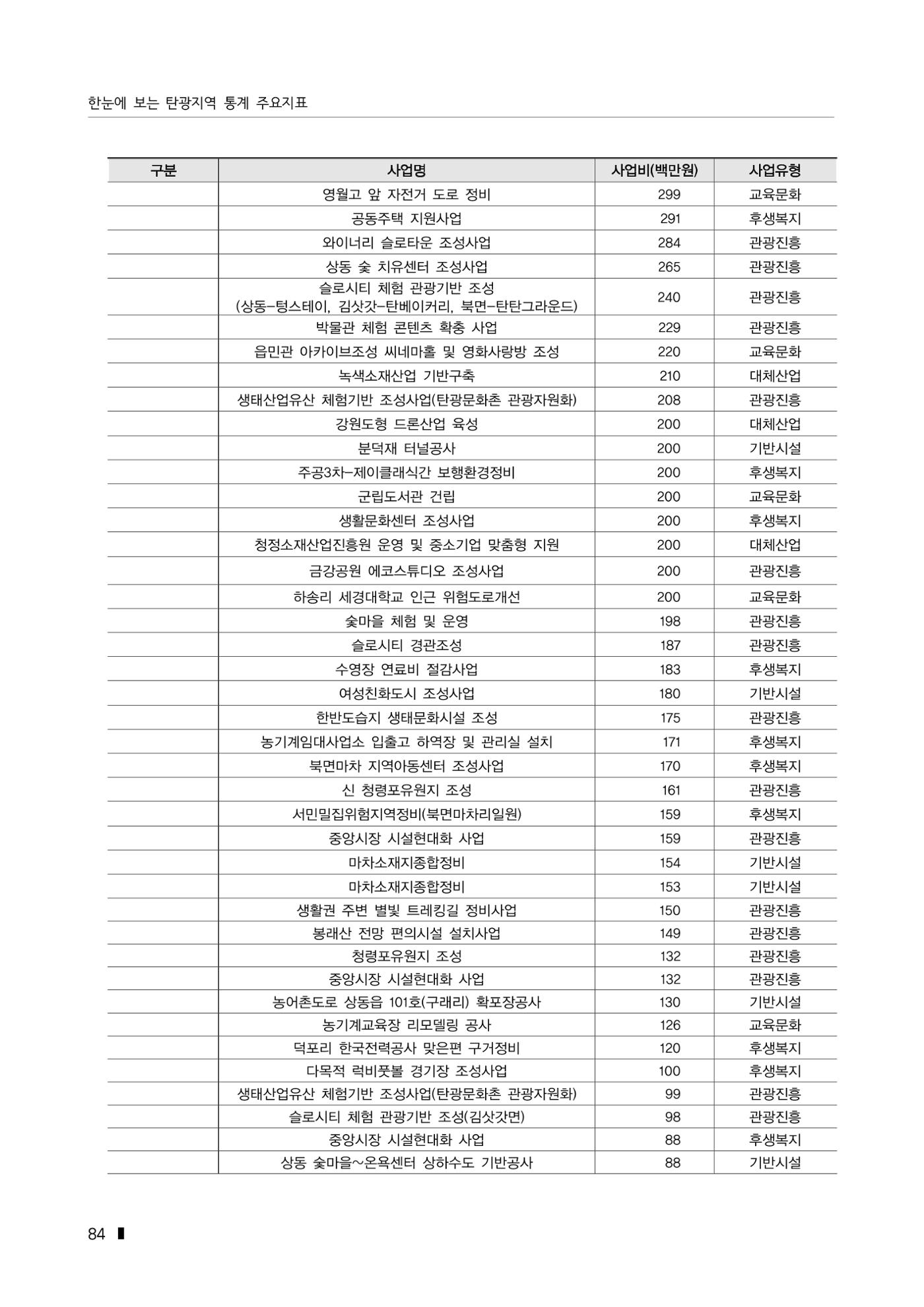 한눈에 보는 탄광지역 통계 주요지표 110페이지