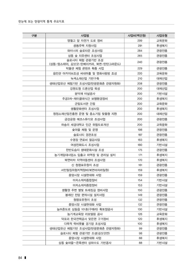 한눈에 보는 탄광지역 통계 주요지표 110페이지