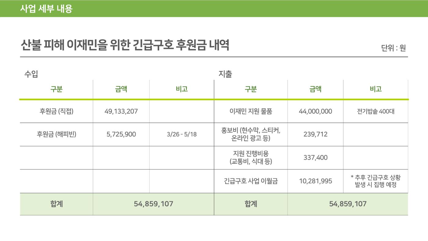 청송 산불 이재민을 위한 전기밥솥 지원 15페이지