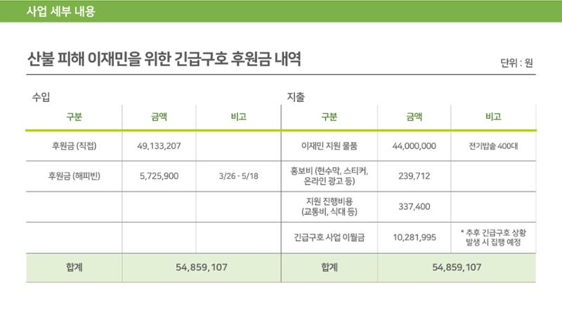 청송 산불 이재민을 위한 전기밥솥 지원 15페이지