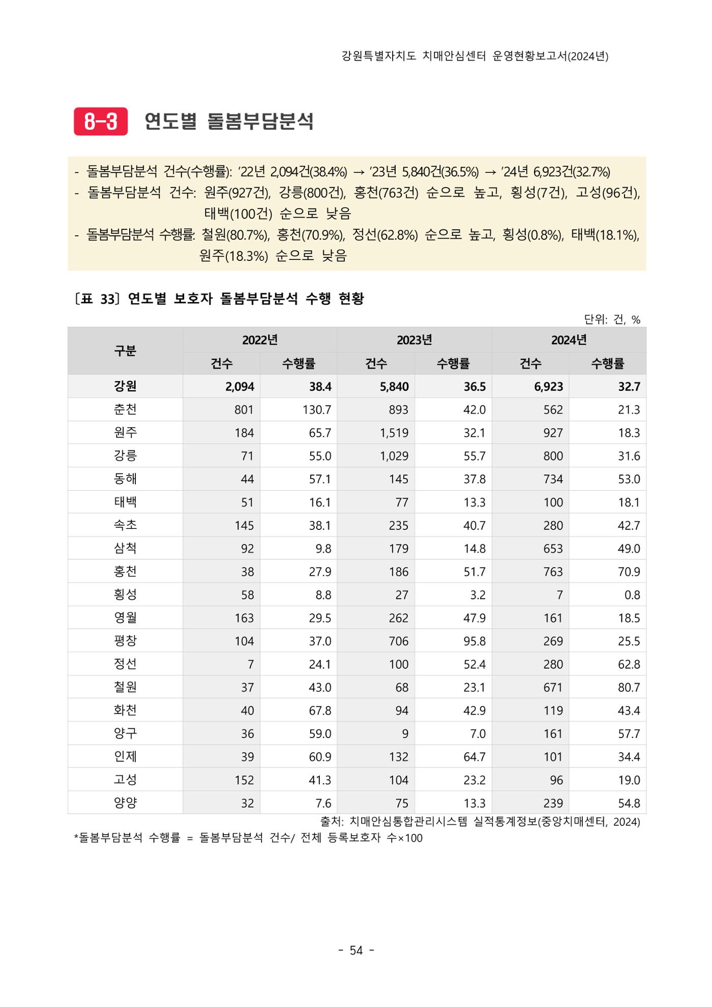 2024년 강원특별자치도 치매안심센터 운영현황보고서 59페이지