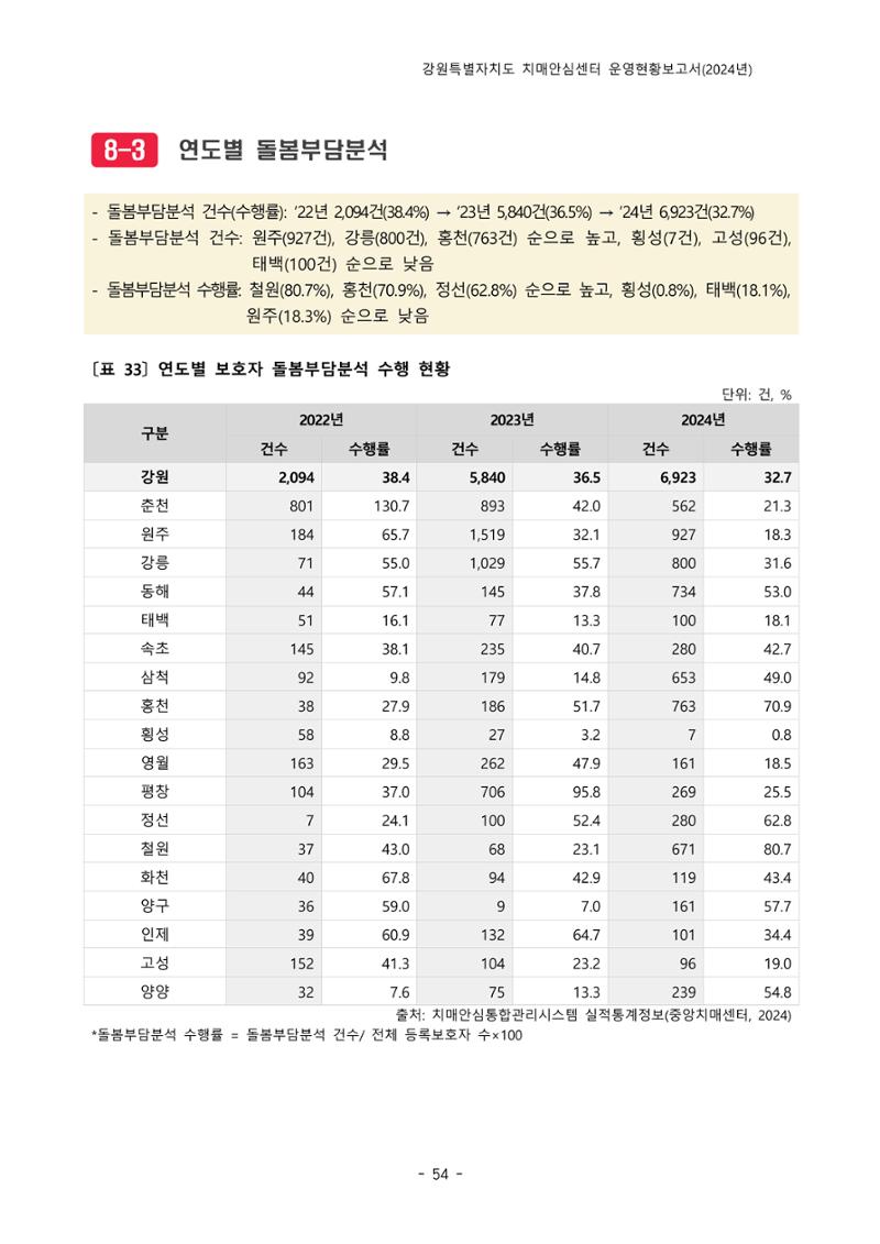 2024년 강원특별자치도 치매안심센터 운영현황보고서 59페이지