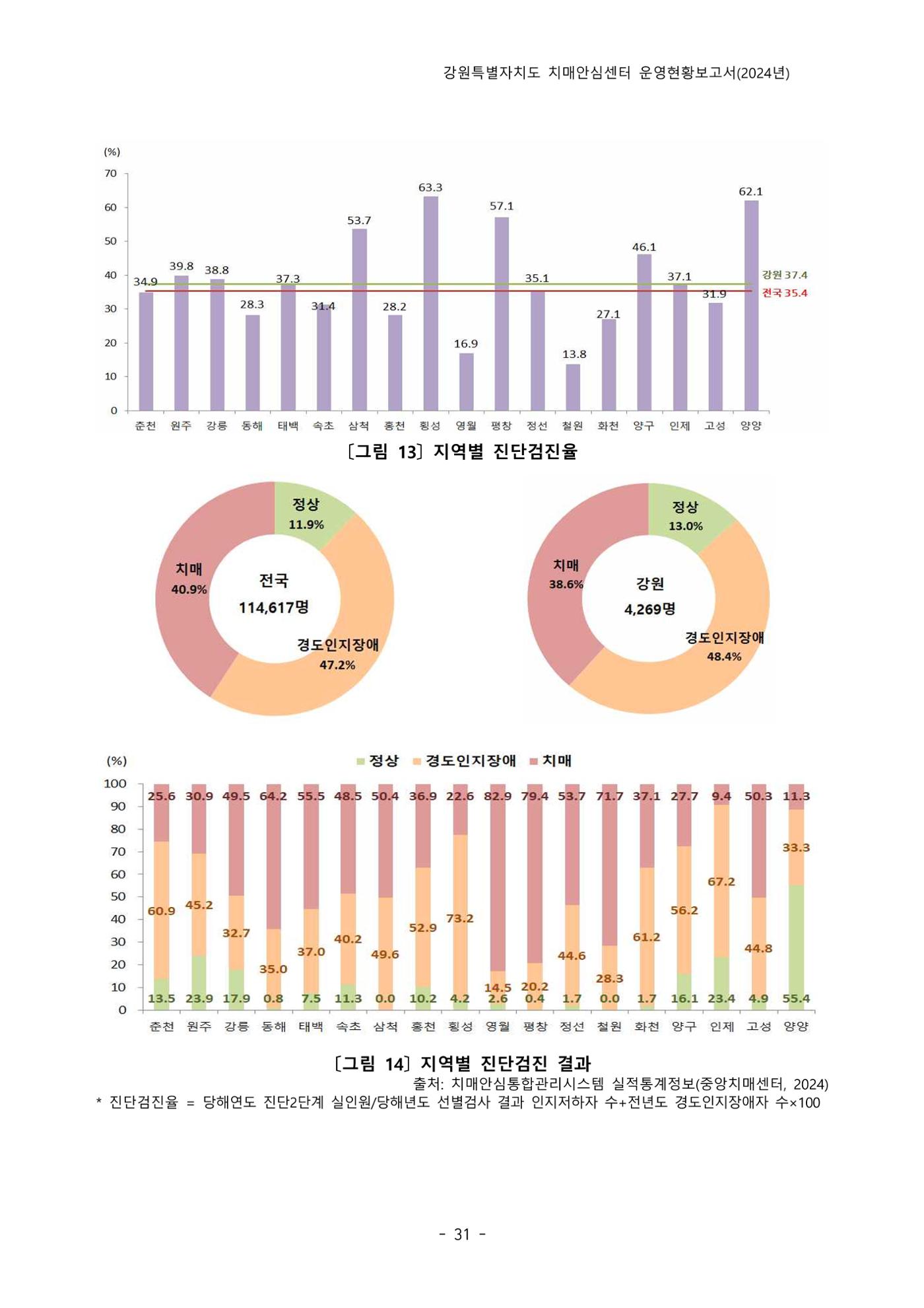 2024년 강원특별자치도 치매안심센터 운영현황보고서 36페이지