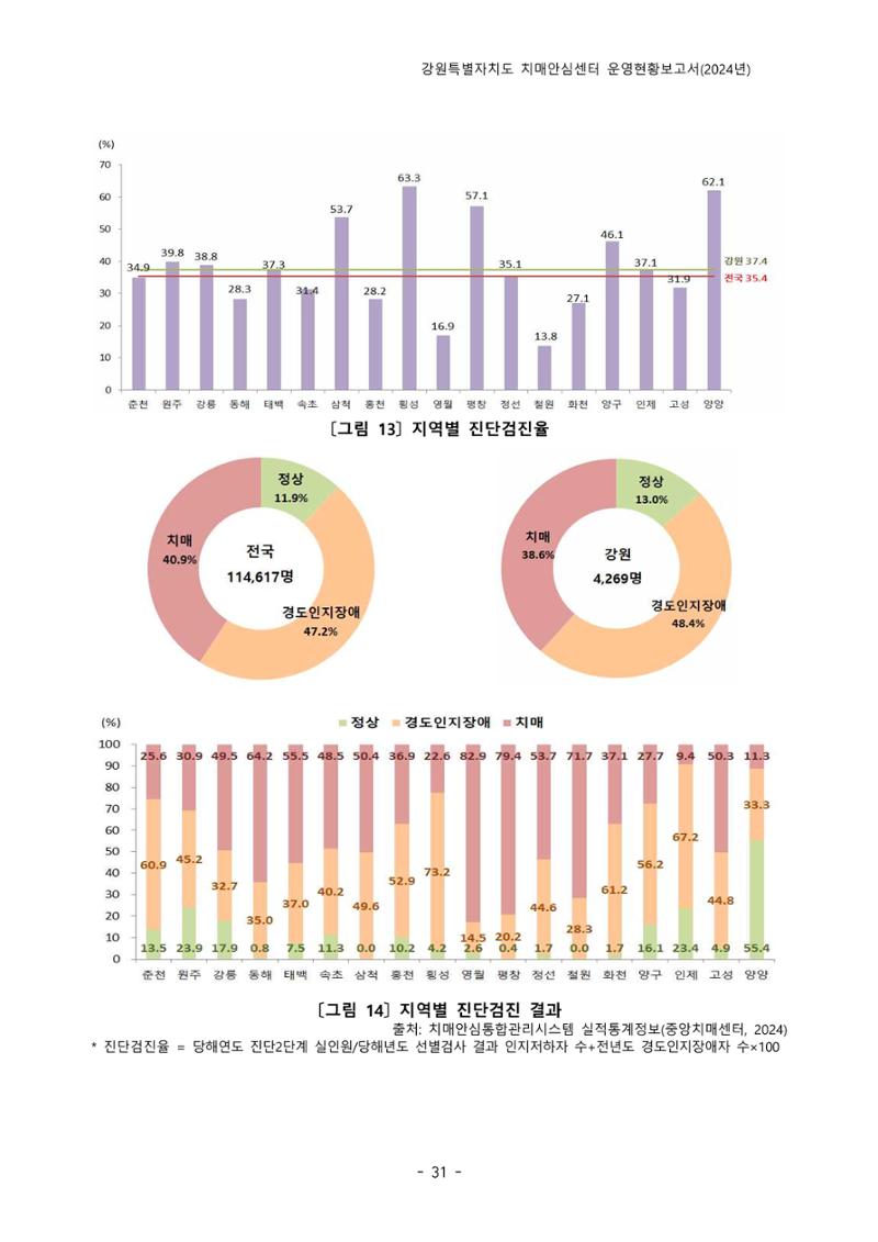 2024년 강원특별자치도 치매안심센터 운영현황보고서 36페이지