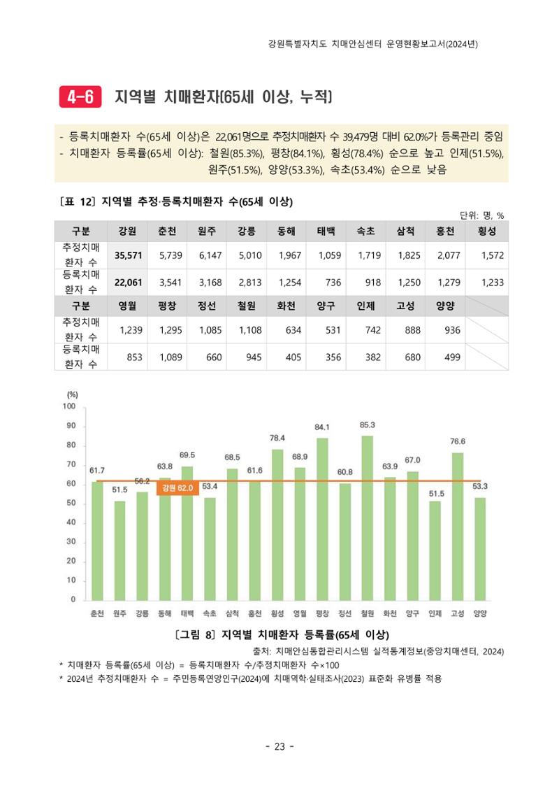 2024년 강원특별자치도 치매안심센터 운영현황보고서 28페이지