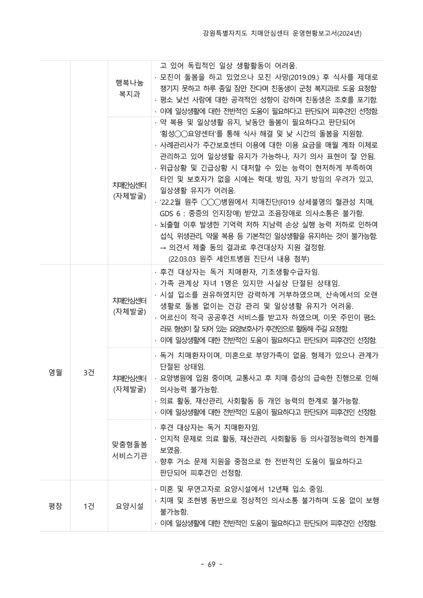 2024년 강원특별자치도 치매안심센터 운영현황보고서 74페이지