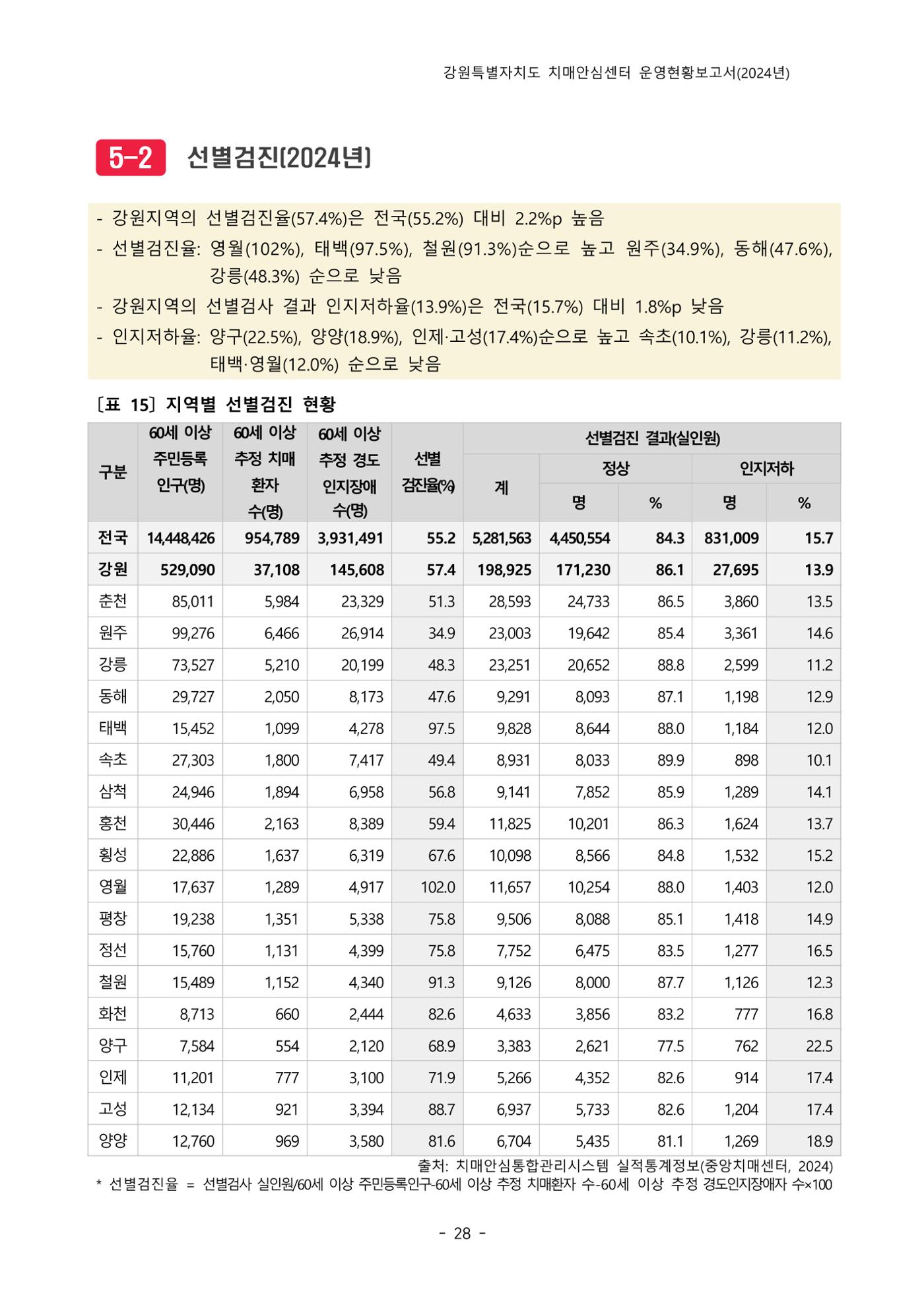 2024년 강원특별자치도 치매안심센터 운영현황보고서 33페이지