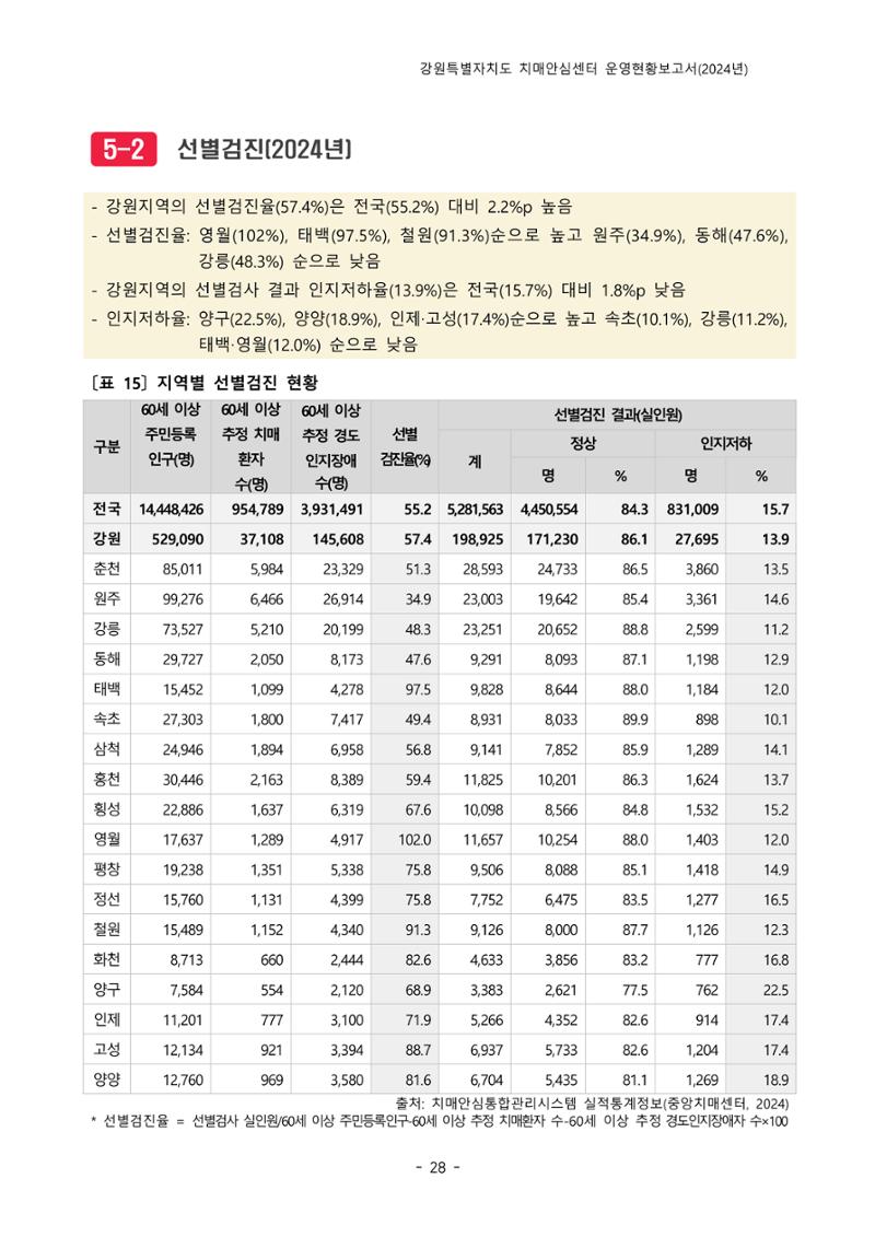 2024년 강원특별자치도 치매안심센터 운영현황보고서 33페이지