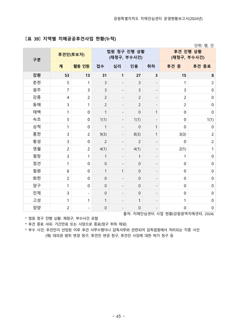 2024년 강원특별자치도 치매안심센터 운영현황보고서 70페이지