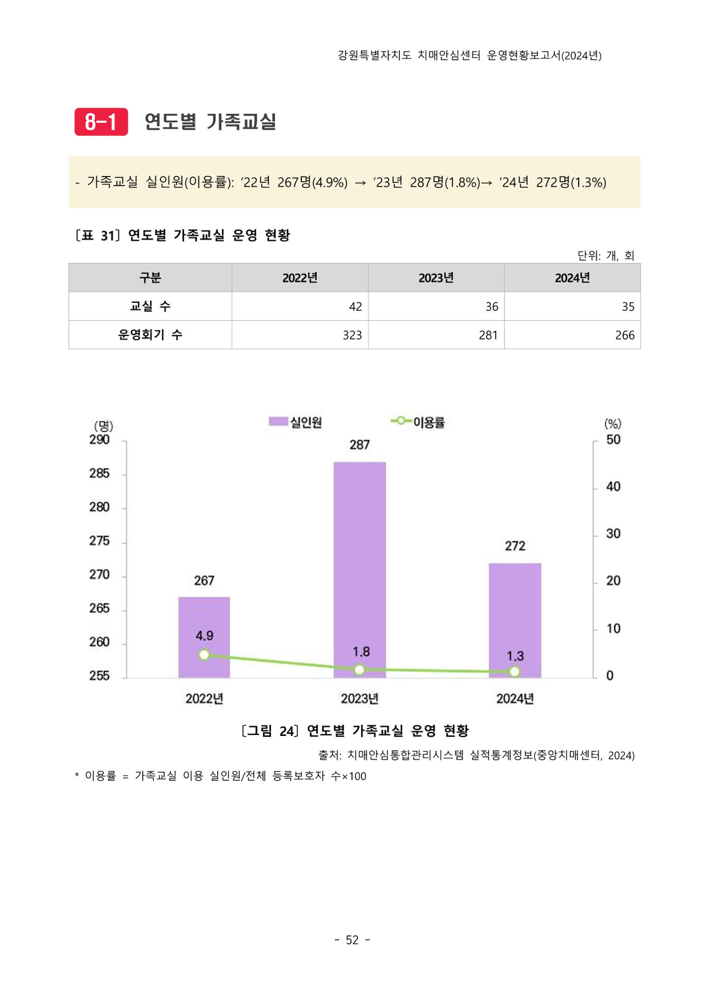 2024년 강원특별자치도 치매안심센터 운영현황보고서 57페이지
