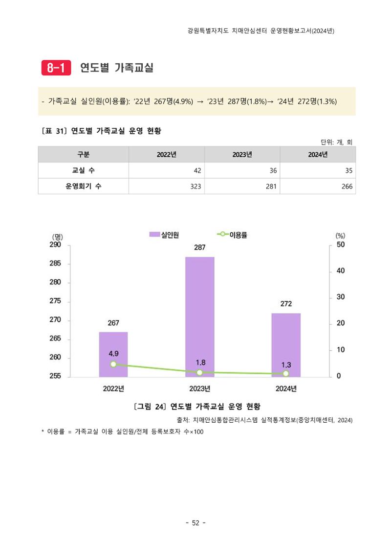 2024년 강원특별자치도 치매안심센터 운영현황보고서 57페이지