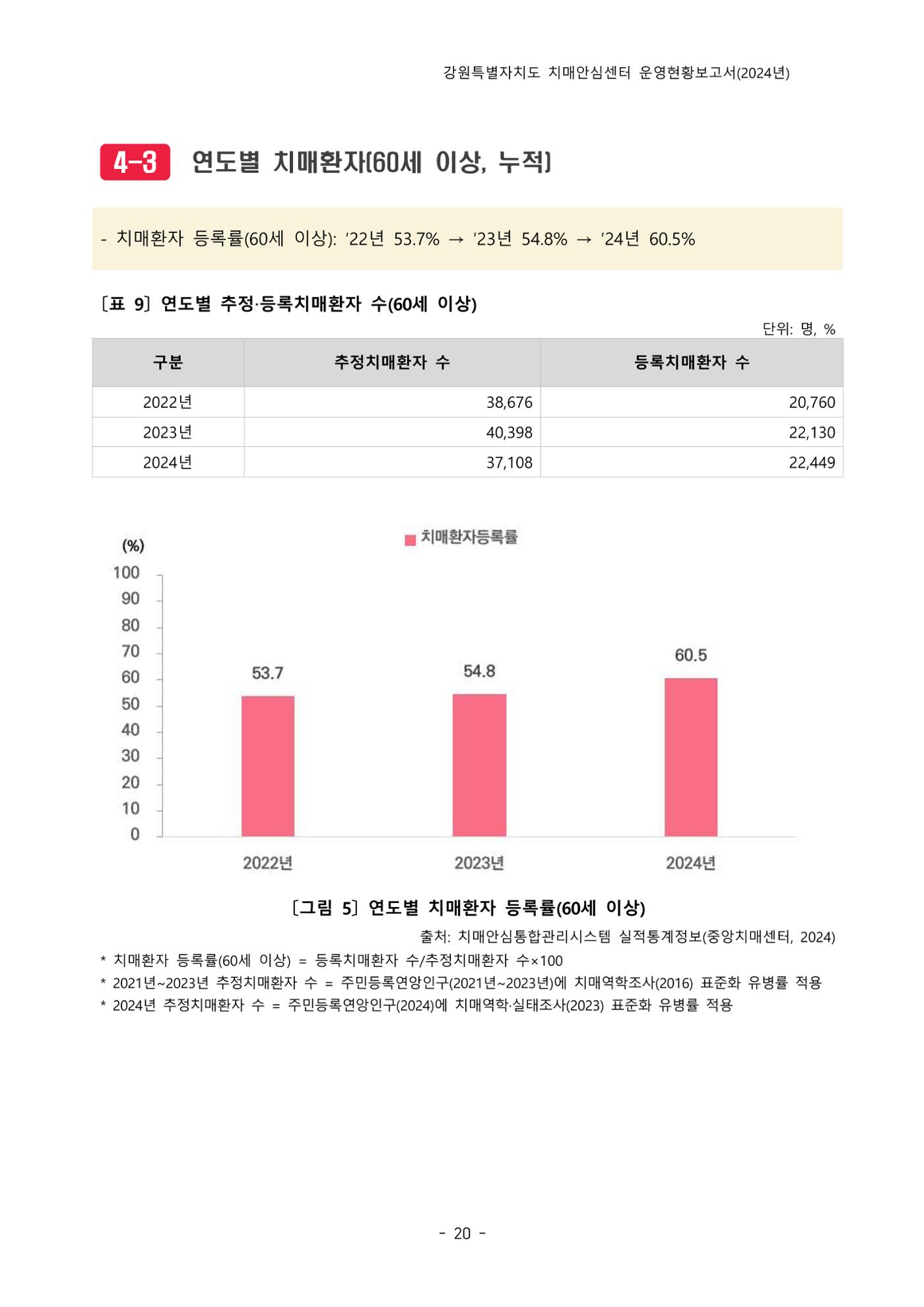 2024년 강원특별자치도 치매안심센터 운영현황보고서 25페이지