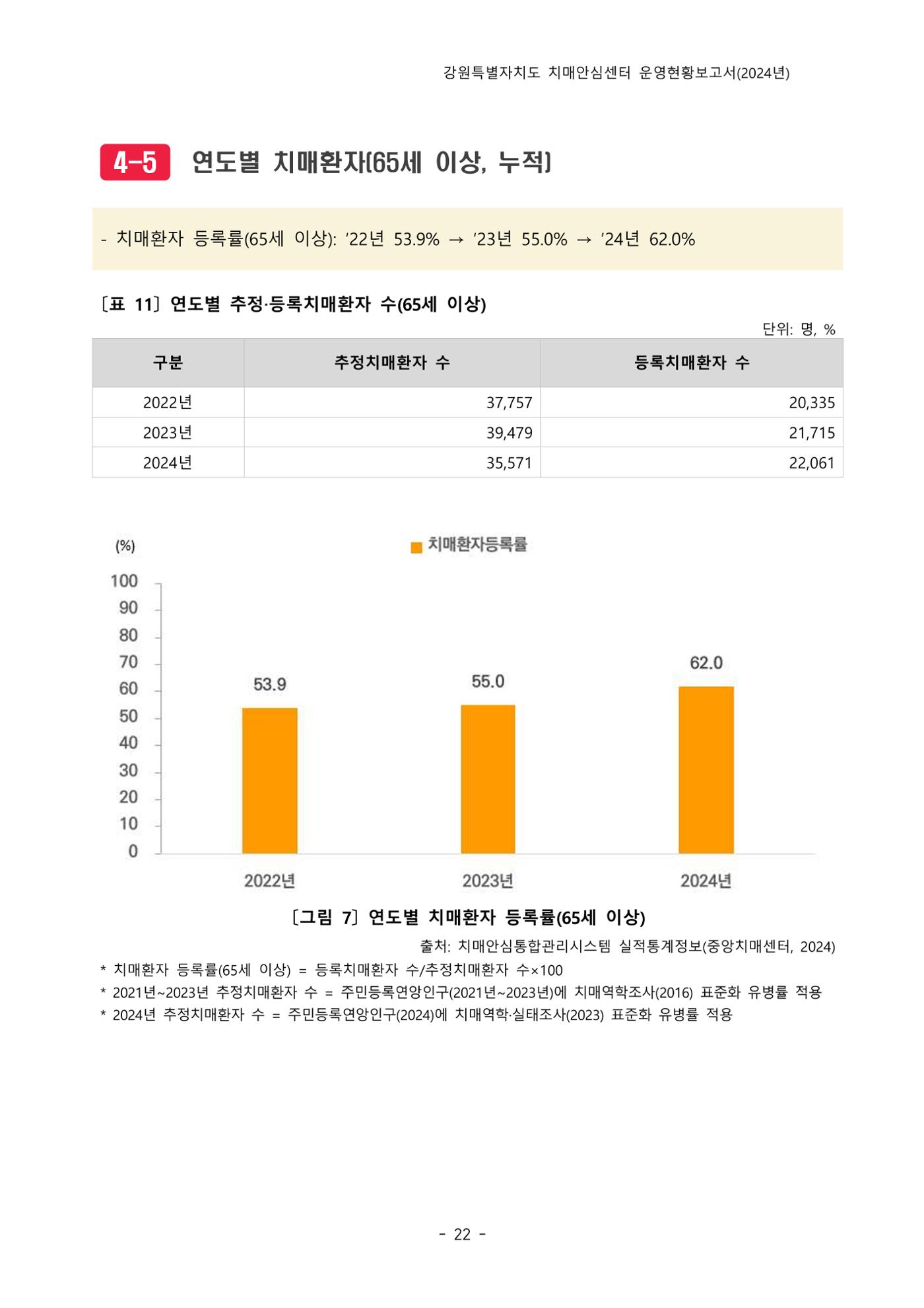 2024년 강원특별자치도 치매안심센터 운영현황보고서 27페이지