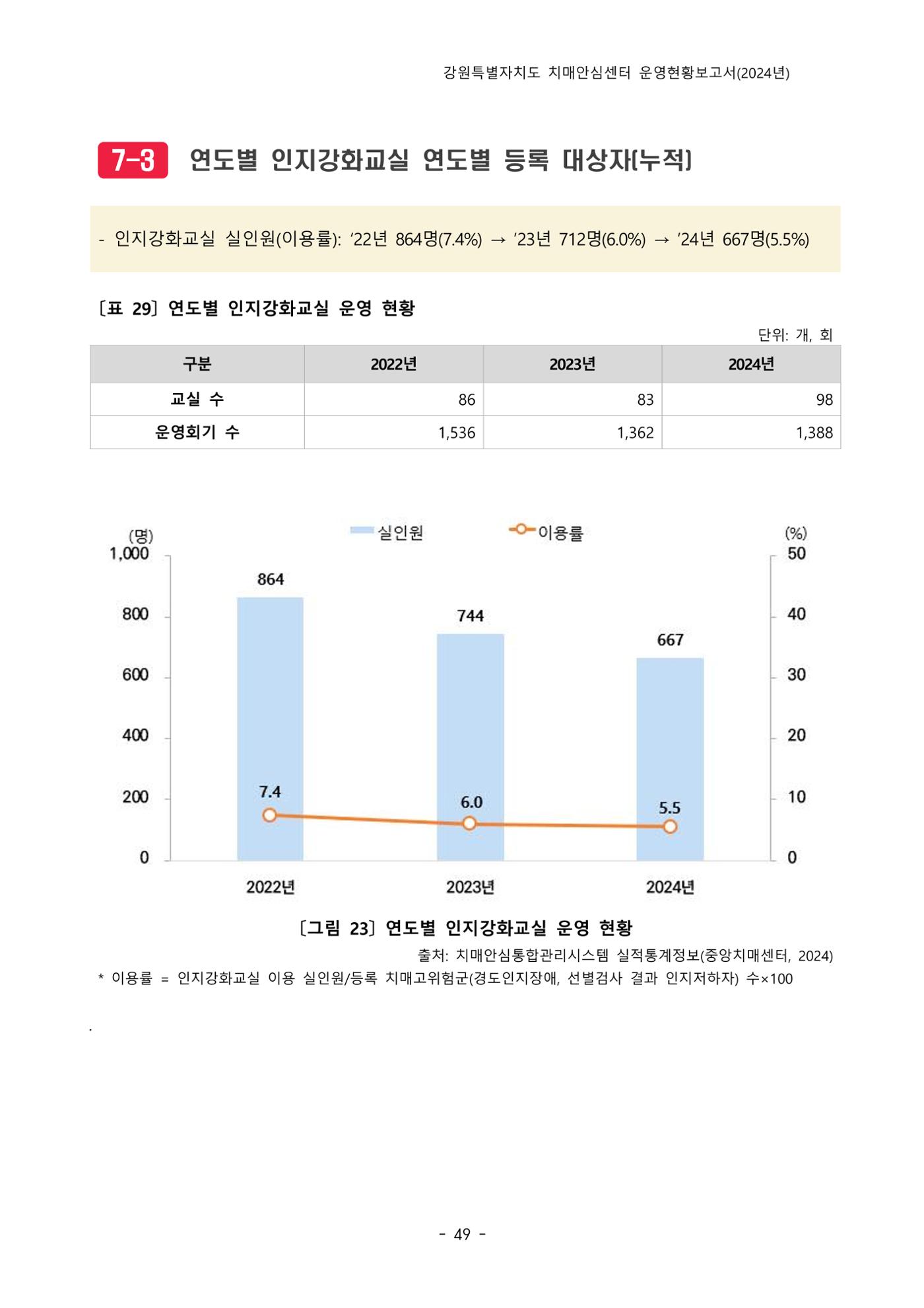 2024년 강원특별자치도 치매안심센터 운영현황보고서 54페이지