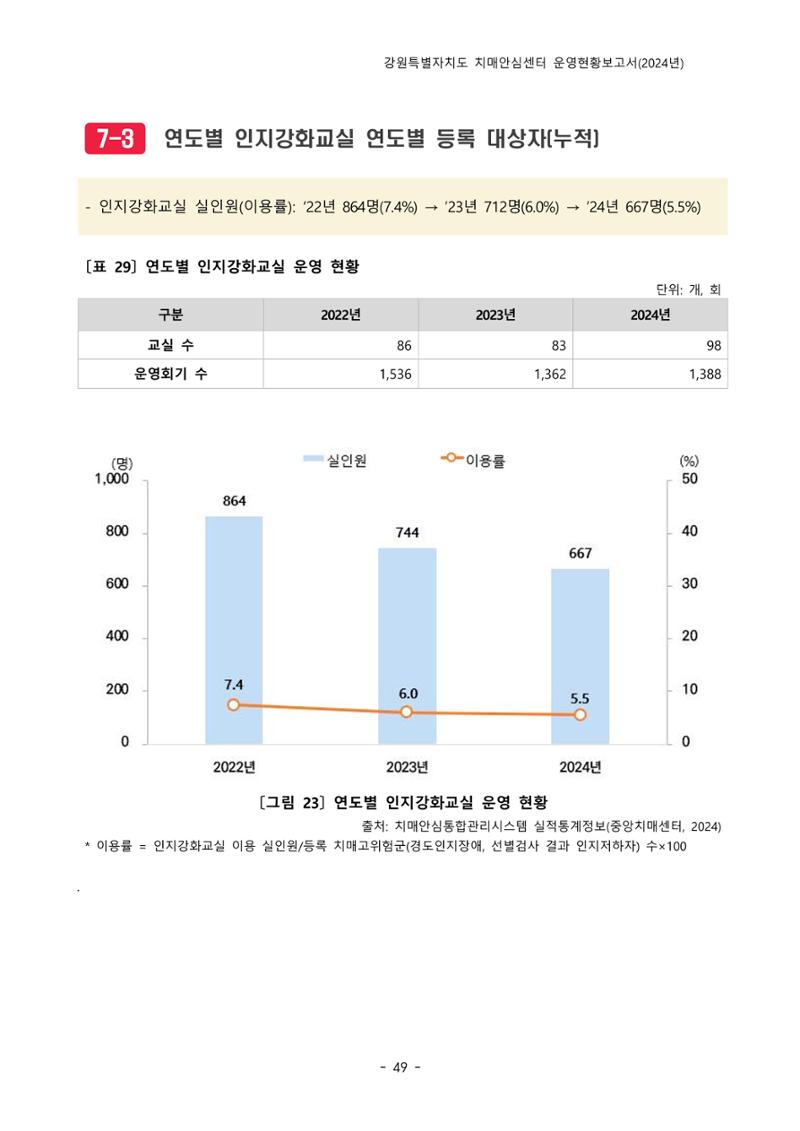 2024년 강원특별자치도 치매안심센터 운영현황보고서 54페이지
