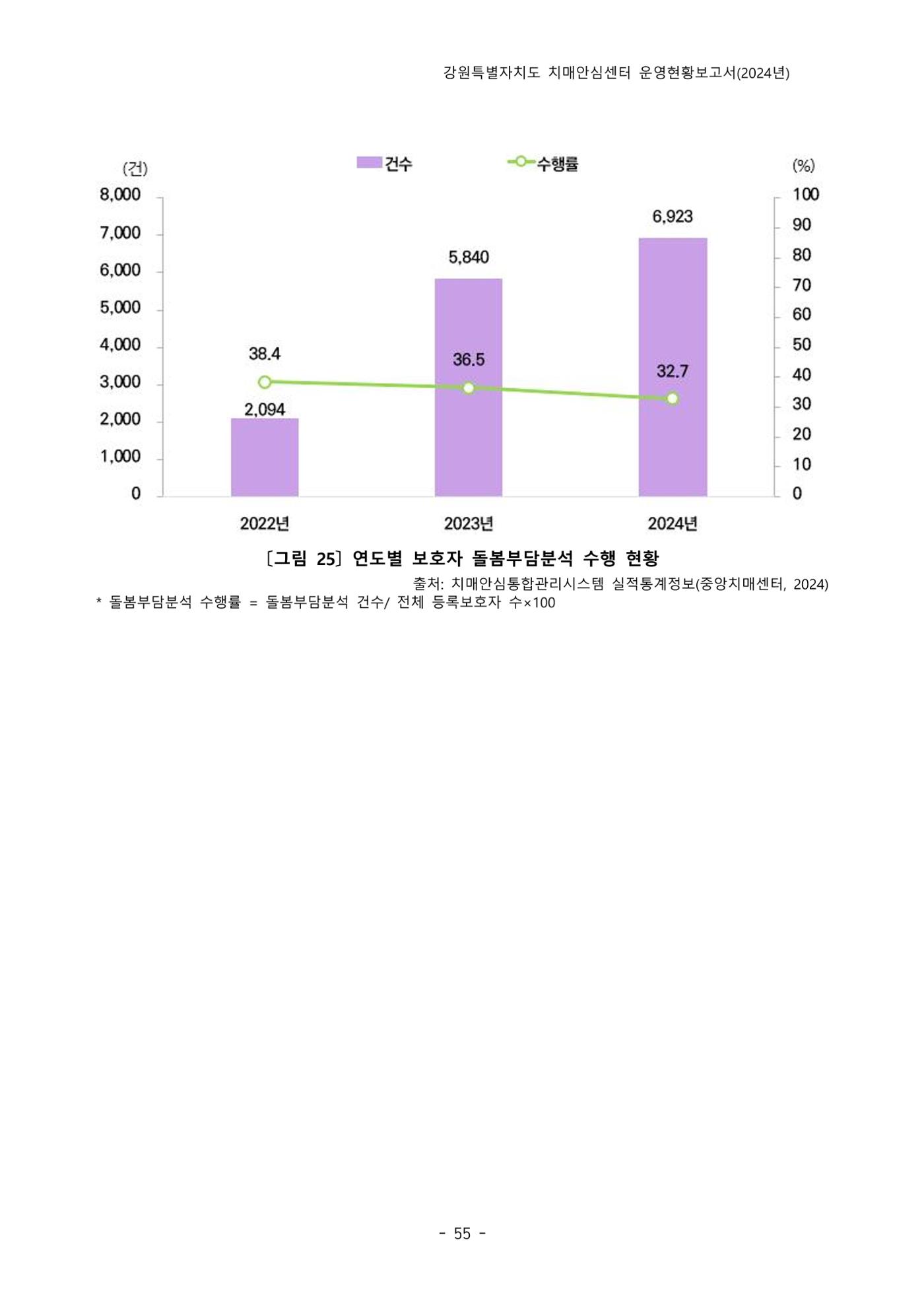 2024년 강원특별자치도 치매안심센터 운영현황보고서 60페이지